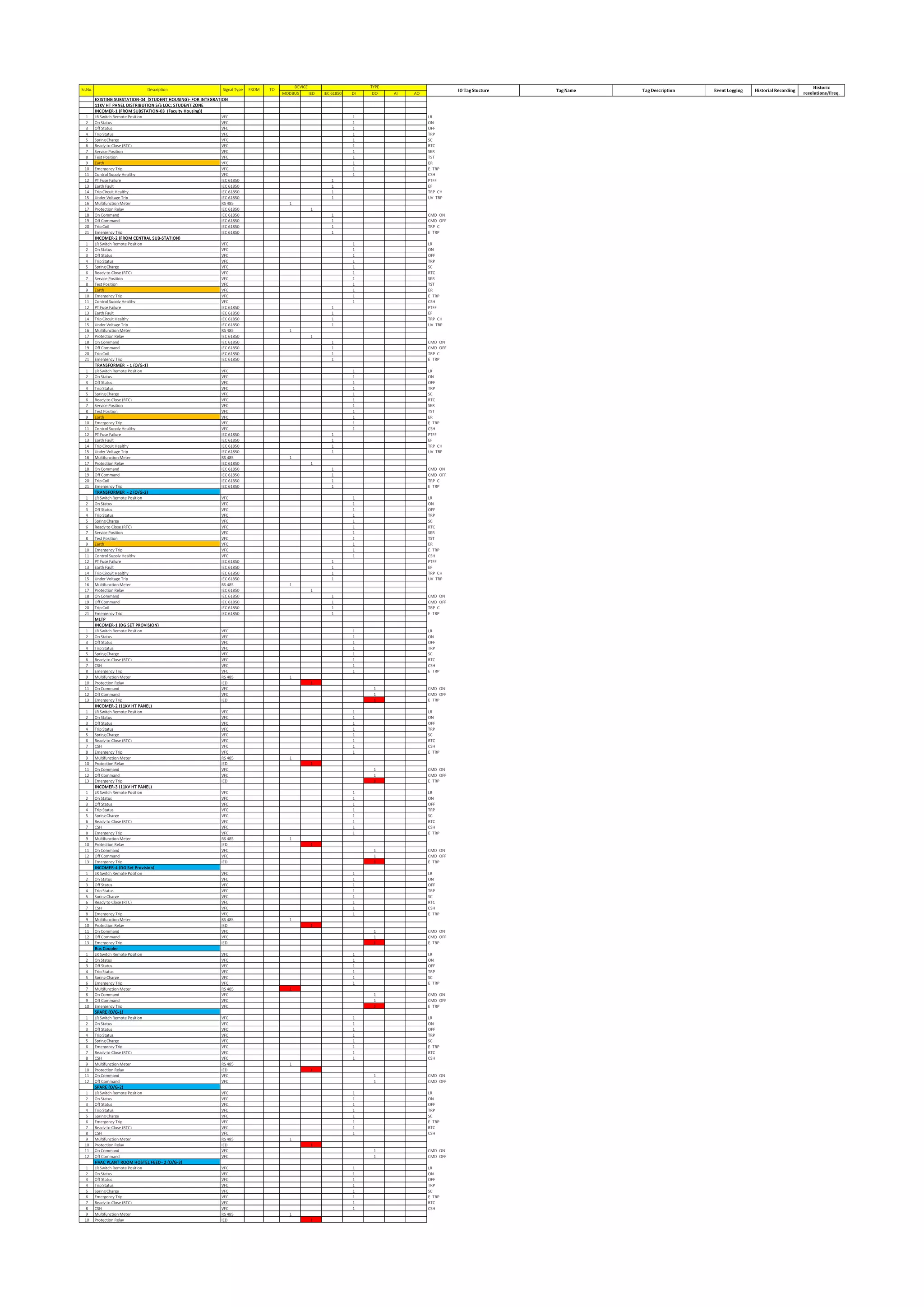 MODBUS IED IEC 61850 DI DO AI AO
EXISTING SUBSTATION-04 (STUDENT HOUSING)- FOR INTEGRATION
11KV HT PANEL DISTRIBUTION S/S LOC: STUDENT ZONE
INCOMER-1 (FROM SUBSTATION-03 (Faculty Housing))
1 LR Switch Remote Position VFC 1 LR
2 On Status VFC 1 ON
3 Off Status VFC 1 OFF
4 Trip Status VFC 1 TRP
5 Spring Charge VFC 1 SC
6 Ready to Close (RTC) VFC 1 RTC
7 Service Position VFC 1 SER
8 Test Position VFC 1 TST
9 Earth VFC 1 ER
10 Emergency Trip VFC 1 E TRP
11 Control Supply Healthy VFC 1 CSH
12 PT Fuse Failure IEC 61850 1 PTFF
13 Earth Fault IEC 61850 1 EF
14 Trip Circuit Healthy IEC 61850 1 TRP CH
15 Under Voltage Trip IEC 61850 1 UV TRP
16 Multifunction Meter RS 485 1
17 Protection Relay IEC 61850 1
18 On Command IEC 61850 1 CMD ON
19 Off Command IEC 61850 1 CMD OFF
20 Trip Coil IEC 61850 1 TRP C
21 Emergency Trip IEC 61850 1 E TRP
INCOMER-2 (FROM CENTRAL SUB-STATION)
1 LR Switch Remote Position VFC 1 LR
2 On Status VFC 1 ON
3 Off Status VFC 1 OFF
4 Trip Status VFC 1 TRP
5 Spring Charge VFC 1 SC
6 Ready to Close (RTC) VFC 1 RTC
7 Service Position VFC 1 SER
8 Test Position VFC 1 TST
9 Earth VFC 1 ER
10 Emergency Trip VFC 1 E TRP
11 Control Supply Healthy VFC 1 CSH
12 PT Fuse Failure IEC 61850 1 PTFF
13 Earth Fault IEC 61850 1 EF
14 Trip Circuit Healthy IEC 61850 1 TRP CH
15 Under Voltage Trip IEC 61850 1 UV TRP
16 Multifunction Meter RS 485 1
17 Protection Relay IEC 61850 1
18 On Command IEC 61850 1 CMD ON
19 Off Command IEC 61850 1 CMD OFF
20 Trip Coil IEC 61850 1 TRP C
21 Emergency Trip IEC 61850 1 E TRP
TRANSFORMER - 1 (O/G-1)
1 LR Switch Remote Position VFC 1 LR
2 On Status VFC 1 ON
3 Off Status VFC 1 OFF
4 Trip Status VFC 1 TRP
5 Spring Charge VFC 1 SC
6 Ready to Close (RTC) VFC 1 RTC
7 Service Position VFC 1 SER
8 Test Position VFC 1 TST
9 Earth VFC 1 ER
10 Emergency Trip VFC 1 E TRP
11 Control Supply Healthy VFC 1 CSH
12 PT Fuse Failure IEC 61850 1 PTFF
13 Earth Fault IEC 61850 1 EF
14 Trip Circuit Healthy IEC 61850 1 TRP CH
15 Under Voltage Trip IEC 61850 1 UV TRP
16 Multifunction Meter RS 485 1
17 Protection Relay IEC 61850 1
18 On Command IEC 61850 1 CMD ON
19 Off Command IEC 61850 1 CMD OFF
20 Trip Coil IEC 61850 1 TRP C
21 Emergency Trip IEC 61850 1 E TRP
TRANSFORMER - 2 (O/G-2)
1 LR Switch Remote Position VFC 1 LR
2 On Status VFC 1 ON
3 Off Status VFC 1 OFF
4 Trip Status VFC 1 TRP
5 Spring Charge VFC 1 SC
6 Ready to Close (RTC) VFC 1 RTC
7 Service Position VFC 1 SER
8 Test Position VFC 1 TST
9 Earth VFC 1 ER
10 Emergency Trip VFC 1 E TRP
11 Control Supply Healthy VFC 1 CSH
12 PT Fuse Failure IEC 61850 1 PTFF
13 Earth Fault IEC 61850 1 EF
14 Trip Circuit Healthy IEC 61850 1 TRP CH
15 Under Voltage Trip IEC 61850 1 UV TRP
16 Multifunction Meter RS 485 1
17 Protection Relay IEC 61850 1
18 On Command IEC 61850 1 CMD ON
19 Off Command IEC 61850 1 CMD OFF
20 Trip Coil IEC 61850 1 TRP C
21 Emergency Trip IEC 61850 1 E TRP
MLTP
INCOMER-1 (DG SET PROVISION)
1 LR Switch Remote Position VFC 1 LR
2 On Status VFC 1 ON
3 Off Status VFC 1 OFF
4 Trip Status VFC 1 TRP
5 Spring Charge VFC 1 SC
6 Ready to Close (RTC) VFC 1 RTC
7 CSH VFC 1 CSH
8 Emergency Trip VFC 1 E TRP
9 Multifunction Meter RS 485 1
10 Protection Relay IED 1
11 On Command VFC 1 CMD ON
12 Off Command VFC 1 CMD OFF
13 Emergency Trip IED 1 E TRP
INCOMER-2 (11KV HT PANEL)
1 LR Switch Remote Position VFC 1 LR
2 On Status VFC 1 ON
3 Off Status VFC 1 OFF
4 Trip Status VFC 1 TRP
5 Spring Charge VFC 1 SC
6 Ready to Close (RTC) VFC 1 RTC
7 CSH VFC 1 CSH
8 Emergency Trip VFC 1 E TRP
9 Multifunction Meter RS 485 1
10 Protection Relay IED 1
11 On Command VFC 1 CMD ON
12 Off Command VFC 1 CMD OFF
13 Emergency Trip IED 1 E TRP
INCOMER-3 (11KV HT PANEL)
1 LR Switch Remote Position VFC 1 LR
2 On Status VFC 1 ON
3 Off Status VFC 1 OFF
4 Trip Status VFC 1 TRP
5 Spring Charge VFC 1 SC
6 Ready to Close (RTC) VFC 1 RTC
7 CSH VFC 1 CSH
8 Emergency Trip VFC 1 E TRP
9 Multifunction Meter RS 485 1
10 Protection Relay IED 1
11 On Command VFC 1 CMD ON
12 Off Command VFC 1 CMD OFF
13 Emergency Trip IED 1 E TRP
INCOMER-4 (DG Set Provision)
1 LR Switch Remote Position VFC 1 LR
2 On Status VFC 1 ON
3 Off Status VFC 1 OFF
4 Trip Status VFC 1 TRP
5 Spring Charge VFC 1 SC
6 Ready to Close (RTC) VFC 1 RTC
7 CSH VFC 1 CSH
8 Emergency Trip VFC 1 E TRP
9 Multifunction Meter RS 485 1
10 Protection Relay IED 1
11 On Command VFC 1 CMD ON
12 Off Command VFC 1 CMD OFF
13 Emergency Trip IED 1 E TRP
Bus Coupler
1 LR Switch Remote Position VFC 1 LR
2 On Status VFC 1 ON
3 Off Status VFC 1 OFF
4 Trip Status VFC 1 TRP
5 Spring Charge VFC 1 SC
6 Emergency Trip VFC 1 E TRP
7 Multifunction Meter RS 485 1
8 On Command VFC 1 CMD ON
9 Off Command VFC 1 CMD OFF
10 Emergency Trip VFC 1 E TRP
SPARE (O/G-1)
1 LR Switch Remote Position VFC 1 LR
2 On Status VFC 1 ON
3 Off Status VFC 1 OFF
4 Trip Status VFC 1 TRP
5 Spring Charge VFC 1 SC
6 Emergency Trip VFC 1 E TRP
7 Ready to Close (RTC) VFC 1 RTC
8 CSH VFC 1 CSH
9 Multifunction Meter RS 485 1
10 Protection Relay IED 1
11 On Command VFC 1 CMD ON
12 Off Command VFC 1 CMD OFF
SPARE (O/G-2)
1 LR Switch Remote Position VFC 1 LR
2 On Status VFC 1 ON
3 Off Status VFC 1 OFF
4 Trip Status VFC 1 TRP
5 Spring Charge VFC 1 SC
6 Emergency Trip VFC 1 E TRP
7 Ready to Close (RTC) VFC 1 RTC
8 CSH VFC 1 CSH
9 Multifunction Meter RS 485 1
10 Protection Relay IED 1
11 On Command VFC 1 CMD ON
12 Off Command VFC 1 CMD OFF
HVAC PLANT ROOM HOSTEL FEED- 2 (O/G-3)
1 LR Switch Remote Position VFC 1 LR
2 On Status VFC 1 ON
3 Off Status VFC 1 OFF
4 Trip Status VFC 1 TRP
5 Spring Charge VFC 1 SC
6 Emergency Trip VFC 1 E TRP
7 Ready to Close (RTC) VFC 1 RTC
8 CSH VFC 1 CSH
9 Multifunction Meter RS 485 1
10 Protection Relay IED 1
TYPE
Sr.No. Description Signal Type FROM TO
DEVICE Historic
resolutions/Freq.
IO Tag Stucture Tag Name Tag Description Event Logging Historial Recording
 