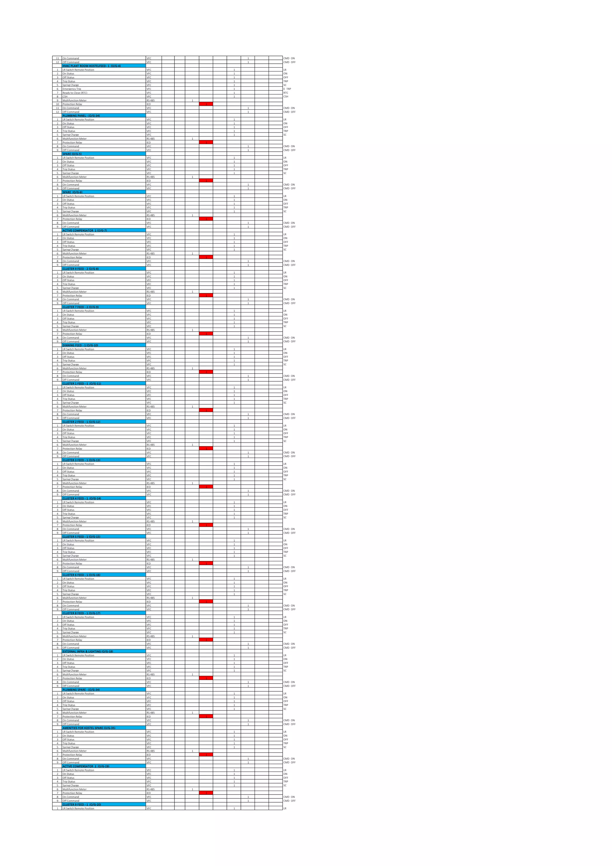 11 On Command VFC 1 CMD ON
12 Off Command VFC 1 CMD OFF
HVAC PLANT ROOM HOSTELFEED- 1 (O/G-4)
1 LR Switch Remote Position VFC 1 LR
2 On Status VFC 1 ON
3 Off Status VFC 1 OFF
4 Trip Status VFC 1 TRP
5 Spring Charge VFC 1 SC
6 Emergency Trip VFC 1 E TRP
7 Ready to Close (RTC) VFC 1 RTC
8 CSH VFC 1 CSH
9 Multifunction Meter RS 485 1
10 Protection Relay IED 1
11 On Command VFC 1 CMD ON
12 Off Command VFC 1 CMD OFF
PLUMBING PANEL - (O/G-34)
1 LR Switch Remote Position VFC 1 LR
2 On Status VFC 1 ON
3 Off Status VFC 1 OFF
4 Trip Status VFC 1 TRP
5 Spring Charge VFC 1 SC
6 Multifunction Meter RS 485 1
7 Protection Relay IED 1
8 On Command VFC 1 CMD ON
9 Off Command VFC 1 CMD OFF
SPARE (O/G-5)
1 LR Switch Remote Position VFC 1 LR
2 On Status VFC 1 ON
3 Off Status VFC 1 OFF
4 Trip Status VFC 1 TRP
5 Spring Charge VFC 1 SC
6 Multifunction Meter RS 485 1
7 Protection Relay IED 1
8 On Command VFC 1 CMD ON
9 Off Command VFC 1 CMD OFF
SPARE (O/G-6)
1 LR Switch Remote Position VFC 1 LR
2 On Status VFC 1 ON
3 Off Status VFC 1 OFF
4 Trip Status VFC 1 TRP
5 Spring Charge VFC 1 SC
6 Multifunction Meter RS 485 1
7 Protection Relay IED 1
8 On Command VFC 1 CMD ON
9 Off Command VFC 1 CMD OFF
ACTIVE COMPENSATOR 1 (O/G-7)
1 LR Switch Remote Position VFC 1 LR
2 On Status VFC 1 ON
3 Off Status VFC 1 OFF
4 Trip Status VFC 1 TRP
5 Spring Charge VFC 1 SC
6 Multifunction Meter RS 485 1
7 Protection Relay IED 1
8 On Command VFC 1 CMD ON
9 Off Command VFC 1 CMD OFF
CLUSTER 9 FEED - 2 (O/G-8)
1 LR Switch Remote Position VFC 1 LR
2 On Status VFC 1 ON
3 Off Status VFC 1 OFF
4 Trip Status VFC 1 TRP
5 Spring Charge VFC 1 SC
6 Multifunction Meter RS 485 1
7 Protection Relay IED 1
8 On Command VFC 1 CMD ON
9 Off Command VFC 1 CMD OFF
CLUSTER 7 FEED - 2 (O/G-9)
1 LR Switch Remote Position VFC 1 LR
2 On Status VFC 1 ON
3 Off Status VFC 1 OFF
4 Trip Status VFC 1 TRP
5 Spring Charge VFC 1 SC
6 Multifunction Meter RS 485 1
7 Protection Relay IED 1
8 On Command VFC 1 CMD ON
9 Off Command VFC 1 CMD OFF
DINNING FEED - 1 (O/G-10)
1 LR Switch Remote Position VFC 1 LR
2 On Status VFC 1 ON
3 Off Status VFC 1 OFF
4 Trip Status VFC 1 TRP
5 Spring Charge VFC 1 SC
6 Multifunction Meter RS 485 1
7 Protection Relay IED 1
8 On Command VFC 1 CMD ON
9 Off Command VFC 1 CMD OFF
CLUSTER 1 FEED - 1 (O/G-11)
1 LR Switch Remote Position VFC 1 LR
2 On Status VFC 1 ON
3 Off Status VFC 1 OFF
4 Trip Status VFC 1 TRP
5 Spring Charge VFC 1 SC
6 Multifunction Meter RS 485 1
7 Protection Relay IED 1
8 On Command VFC 1 CMD ON
9 Off Command VFC 1 CMD OFF
CLUSTER 2 FEED - 1 (O/G-12)
1 LR Switch Remote Position VFC 1 LR
2 On Status VFC 1 ON
3 Off Status VFC 1 OFF
4 Trip Status VFC 1 TRP
5 Spring Charge VFC 1 SC
6 Multifunction Meter RS 485 1
7 Protection Relay IED 1
8 On Command VFC 1 CMD ON
9 Off Command VFC 1 CMD OFF
CLUSTER 3 FEED - 1 (O/G-13)
1 LR Switch Remote Position VFC 1 LR
2 On Status VFC 1 ON
3 Off Status VFC 1 OFF
4 Trip Status VFC 1 TRP
5 Spring Charge VFC 1 SC
6 Multifunction Meter RS 485 1
7 Protection Relay IED 1
8 On Command VFC 1 CMD ON
9 Off Command VFC 1 CMD OFF
CLUSTER 4 FEED - 1 (O/G-14)
1 LR Switch Remote Position VFC 1 LR
2 On Status VFC 1 ON
3 Off Status VFC 1 OFF
4 Trip Status VFC 1 TRP
5 Spring Charge VFC 1 SC
6 Multifunction Meter RS 485 1
7 Protection Relay IED 1
8 On Command VFC 1 CMD ON
9 Off Command VFC 1 CMD OFF
CLUSTER 5 FEED - 1 (O/G-15)
1 LR Switch Remote Position VFC 1 LR
2 On Status VFC 1 ON
3 Off Status VFC 1 OFF
4 Trip Status VFC 1 TRP
5 Spring Charge VFC 1 SC
6 Multifunction Meter RS 485 1
7 Protection Relay IED 1
8 On Command VFC 1 CMD ON
9 Off Command VFC 1 CMD OFF
CLUSTER 6 FEED - 1 (O/G-16)
1 LR Switch Remote Position VFC 1 LR
2 On Status VFC 1 ON
3 Off Status VFC 1 OFF
4 Trip Status VFC 1 TRP
5 Spring Charge VFC 1 SC
6 Multifunction Meter RS 485 1
7 Protection Relay IED 1
8 On Command VFC 1 CMD ON
9 Off Command VFC 1 CMD OFF
CLUSTER 8 FEED - 1 (O/G-17)
1 LR Switch Remote Position VFC 1 LR
2 On Status VFC 1 ON
3 Off Status VFC 1 OFF
4 Trip Status VFC 1 TRP
5 Spring Charge VFC 1 SC
6 Multifunction Meter RS 485 1
7 Protection Relay IED 1
8 On Command VFC 1 CMD ON
9 Off Command VFC 1 CMD OFF
EXTERNAL INFRA & LIGHTING (O/G-18)
1 LR Switch Remote Position VFC 1 LR
2 On Status VFC 1 ON
3 Off Status VFC 1 OFF
4 Trip Status VFC 1 TRP
5 Spring Charge VFC 1 SC
6 Multifunction Meter RS 485 1
7 Protection Relay IED 1
8 On Command VFC 1 CMD ON
9 Off Command VFC 1 CMD OFF
PLUMBING SPARE - (O/G-34)
1 LR Switch Remote Position VFC 1 LR
2 On Status VFC 1 ON
3 Off Status VFC 1 OFF
4 Trip Status VFC 1 TRP
5 Spring Charge VFC 1 SC
6 Multifunction Meter RS 485 1
7 Protection Relay IED 1
8 On Command VFC 1 CMD ON
9 Off Command VFC 1 CMD OFF
AMENITIES FOR HOSTEL SPARE (O/G-35)
1 LR Switch Remote Position VFC 1 LR
2 On Status VFC 1 ON
3 Off Status VFC 1 OFF
4 Trip Status VFC 1 TRP
5 Spring Charge VFC 1 SC
6 Multifunction Meter RS 485 1
7 Protection Relay IED 1
8 On Command VFC 1 CMD ON
9 Off Command VFC 1 CMD OFF
ACTIVE COMPENSATOR 2 (O/G-19)
1 LR Switch Remote Position VFC 1 LR
2 On Status VFC 1 ON
3 Off Status VFC 1 OFF
4 Trip Status VFC 1 TRP
5 Spring Charge VFC 1 SC
6 Multifunction Meter RS 485 1
7 Protection Relay IED 1
8 On Command VFC 1 CMD ON
9 Off Command VFC 1 CMD OFF
CLUSTER 9 FEED - 1 (O/G-20)
1 LR Switch Remote Position VFC 1 LR
 