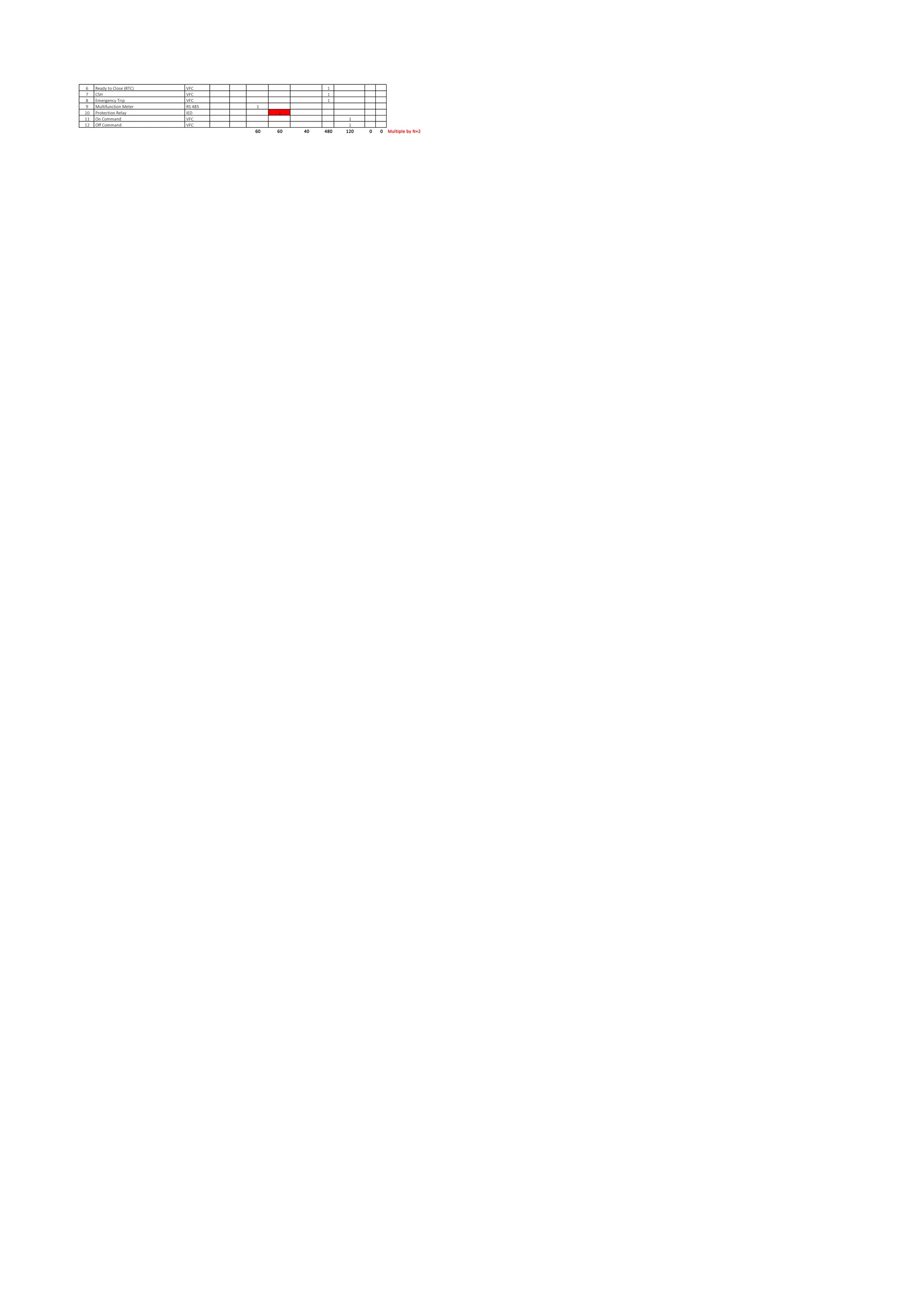 6 Ready to Close (RTC) VFC 1
7 CSH VFC 1
8 Emergency Trip VFC 1
9 Multifunction Meter RS 485 1
10 Protection Relay IED 1
11 On Command VFC 1
12 Off Command VFC 1
60 60 40 480 120 0 0 Multiple by N+2
 