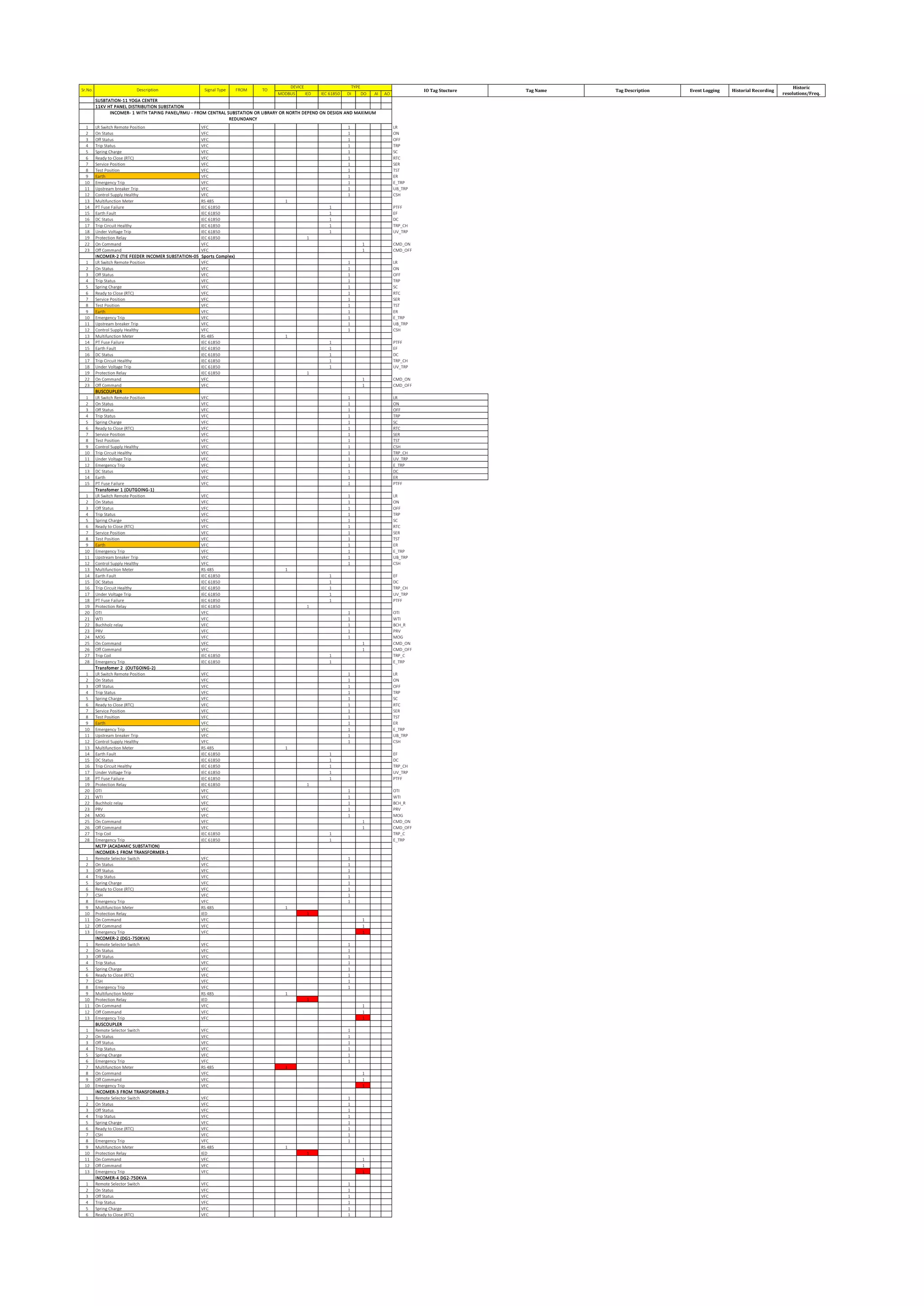 MODBUS IED IEC 61850 DI DO AI AO
SUSBTATION-11 YOGA CENTER
11KV HT PANEL DISTRIBUTION SUBSTATION
1 LR Switch Remote Position VFC 1 LR
2 On Status VFC 1 ON
3 Off Status VFC 1 OFF
4 Trip Status VFC 1 TRP
5 Spring Charge VFC 1 SC
6 Ready to Close (RTC) VFC 1 RTC
7 Service Position VFC 1 SER
8 Test Position VFC 1 TST
9 Earth VFC 1 ER
10 Emergency Trip VFC 1 E_TRP
11 Upstream breaker Trip VFC 1 UB_TRP
12 Control Supply Healthy VFC 1 CSH
13 Multifunction Meter RS 485 1
14 PT Fuse Failure IEC 61850 1 PTFF
15 Earth Fault IEC 61850 1 EF
16 DC Status IEC 61850 1 DC
17 Trip Circuit Healthy IEC 61850 1 TRP_CH
18 Under Voltage Trip IEC 61850 1 UV_TRP
19 Protection Relay IEC 61850 1
22 On Command VFC 1 CMD_ON
23 Off Command VFC 1 CMD_OFF
INCOMER-2 (TIE FEEDER INCOMER SUBSTATION-05 Sports Complex)
1 LR Switch Remote Position VFC 1 LR
2 On Status VFC 1 ON
3 Off Status VFC 1 OFF
4 Trip Status VFC 1 TRP
5 Spring Charge VFC 1 SC
6 Ready to Close (RTC) VFC 1 RTC
7 Service Position VFC 1 SER
8 Test Position VFC 1 TST
9 Earth VFC 1 ER
10 Emergency Trip VFC 1 E_TRP
11 Upstream breaker Trip VFC 1 UB_TRP
12 Control Supply Healthy VFC 1 CSH
13 Multifunction Meter RS 485 1
14 PT Fuse Failure IEC 61850 1 PTFF
15 Earth Fault IEC 61850 1 EF
16 DC Status IEC 61850 1 DC
17 Trip Circuit Healthy IEC 61850 1 TRP_CH
18 Under Voltage Trip IEC 61850 1 UV_TRP
19 Protection Relay IEC 61850 1
22 On Command VFC 1 CMD_ON
23 Off Command VFC 1 CMD_OFF
BUSCOUPLER
1 LR Switch Remote Position VFC 1 LR
2 On Status VFC 1 ON
3 Off Status VFC 1 OFF
4 Trip Status VFC 1 TRP
5 Spring Charge VFC 1 SC
6 Ready to Close (RTC) VFC 1 RTC
7 Service Position VFC 1 SER
8 Test Position VFC 1 TST
9 Control Supply Healthy VFC 1 CSH
10 Trip Circuit Healthy VFC 1 TRP_CH
11 Under Voltage Trip VFC 1 UV_TRP
12 Emergency Trip VFC 1 E_TRP
13 DC Status VFC 1 DC
14 Earth VFC 1 ER
15 PT Fuse Failure VFC 1 PTFF
Transfomer 1 (OUTGOING-1)
1 LR Switch Remote Position VFC 1 LR
2 On Status VFC 1 ON
3 Off Status VFC 1 OFF
4 Trip Status VFC 1 TRP
5 Spring Charge VFC 1 SC
6 Ready to Close (RTC) VFC 1 RTC
7 Service Position VFC 1 SER
8 Test Position VFC 1 TST
9 Earth VFC 1 ER
10 Emergency Trip VFC 1 E_TRP
11 Upstream breaker Trip VFC 1 UB_TRP
12 Control Supply Healthy VFC 1 CSH
13 Multifunction Meter RS 485 1
14 Earth Fault IEC 61850 1 EF
15 DC Status IEC 61850 1 DC
16 Trip Circuit Healthy IEC 61850 1 TRP_CH
17 Under Voltage Trip IEC 61850 1 UV_TRP
18 PT Fuse Failure IEC 61850 1 PTFF
19 Protection Relay IEC 61850 1
20 OTI VFC 1 OTI
21 WTI VFC 1 WTI
22 Buchholz relay VFC 1 BCH_R
23 PRV VFC 1 PRV
24 MOG VFC 1 MOG
25 On Command VFC 1 CMD_ON
26 Off Command VFC 1 CMD_OFF
27 Trip Coil IEC 61850 1 TRP_C
28 Emergency Trip IEC 61850 1 E_TRP
Transfomer 2 (OUTGOING-2)
1 LR Switch Remote Position VFC 1 LR
2 On Status VFC 1 ON
3 Off Status VFC 1 OFF
4 Trip Status VFC 1 TRP
5 Spring Charge VFC 1 SC
6 Ready to Close (RTC) VFC 1 RTC
7 Service Position VFC 1 SER
8 Test Position VFC 1 TST
9 Earth VFC 1 ER
10 Emergency Trip VFC 1 E_TRP
11 Upstream breaker Trip VFC 1 UB_TRP
12 Control Supply Healthy VFC 1 CSH
13 Multifunction Meter RS 485 1
14 Earth Fault IEC 61850 1 EF
15 DC Status IEC 61850 1 DC
16 Trip Circuit Healthy IEC 61850 1 TRP_CH
17 Under Voltage Trip IEC 61850 1 UV_TRP
18 PT Fuse Failure IEC 61850 1 PTFF
19 Protection Relay IEC 61850 1
20 OTI VFC 1 OTI
21 WTI VFC 1 WTI
22 Buchholz relay VFC 1 BCH_R
23 PRV VFC 1 PRV
24 MOG VFC 1 MOG
25 On Command VFC 1 CMD_ON
26 Off Command VFC 1 CMD_OFF
27 Trip Coil IEC 61850 1 TRP_C
28 Emergency Trip IEC 61850 1 E_TRP
MLTP (ACADAMIC SUBSTATION)
INCOMER-1 FROM TRANSFORMER-1
1 Remote Selector Switch VFC 1
2 On Status VFC 1
3 Off Status VFC 1
4 Trip Status VFC 1
5 Spring Charge VFC 1
6 Ready to Close (RTC) VFC 1
7 CSH VFC 1
8 Emergency Trip VFC 1
9 Multifunction Meter RS 485 1
10 Protection Relay IED 1
11 On Command VFC 1
12 Off Command VFC 1
13 Emergency Trip VFC 1
INCOMER-2 (DG1-750KVA)
1 Remote Selector Switch VFC 1
2 On Status VFC 1
3 Off Status VFC 1
4 Trip Status VFC 1
5 Spring Charge VFC 1
6 Ready to Close (RTC) VFC 1
7 CSH VFC 1
8 Emergency Trip VFC 1
9 Multifunction Meter RS 485 1
10 Protection Relay IED 1
11 On Command VFC 1
12 Off Command VFC 1
13 Emergency Trip VFC 1
BUSCOUPLER
1 Remote Selector Switch VFC 1
2 On Status VFC 1
3 Off Status VFC 1
4 Trip Status VFC 1
5 Spring Charge VFC 1
6 Emergency Trip VFC 1
7 Multifunction Meter RS 485 1
8 On Command VFC 1
9 Off Command VFC 1
10 Emergency Trip VFC 1
INCOMER-3 FROM TRANSFORMER-2
1 Remote Selector Switch VFC 1
2 On Status VFC 1
3 Off Status VFC 1
4 Trip Status VFC 1
5 Spring Charge VFC 1
6 Ready to Close (RTC) VFC 1
7 CSH VFC 1
8 Emergency Trip VFC 1
9 Multifunction Meter RS 485 1
10 Protection Relay IED 1
11 On Command VFC 1
12 Off Command VFC 1
13 Emergency Trip VFC 1
INCOMER-4 DG2-750KVA
1 Remote Selector Switch VFC 1
2 On Status VFC 1
3 Off Status VFC 1
4 Trip Status VFC 1
5 Spring Charge VFC 1
6 Ready to Close (RTC) VFC 1
Historic
resolutions/Freq.
INCOMER- 1 WITH TAPING PANEL/RMU - FROM CENTRAL SUBSTATION OR LIBRARY OR NORTH DEPEND ON DESIGN AND MAXIMUM
REDUNDANCY
TYPE
IO Tag Stucture Tag Name Tag Description Event Logging Historial Recording
Sr.No. Description Signal Type FROM TO
DEVICE
 