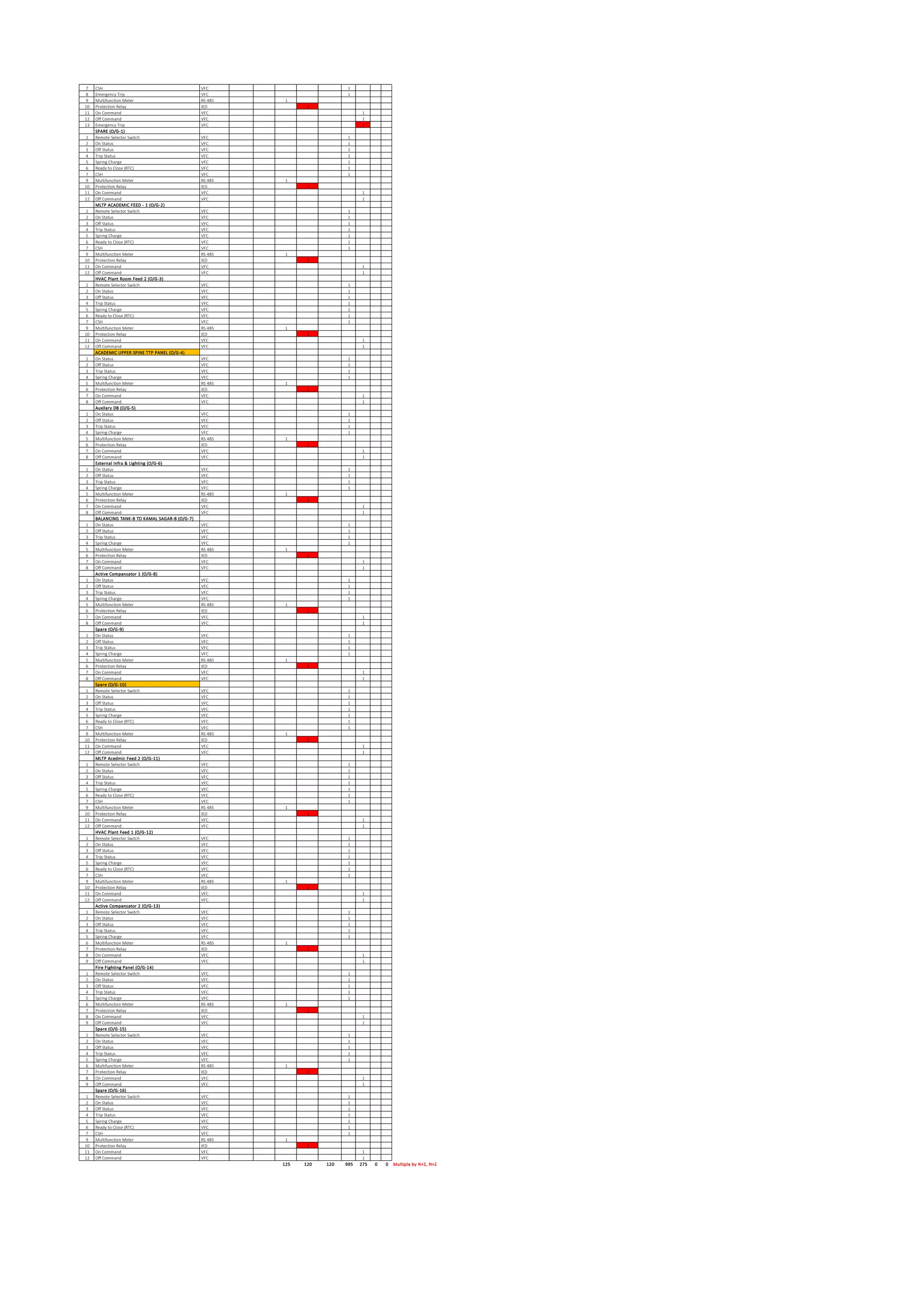 7 CSH VFC 1
8 Emergency Trip VFC 1
9 Multifunction Meter RS 485 1
10 Protection Relay IED 1
11 On Command VFC 1
12 Off Command VFC 1
13 Emergency Trip VFC 1
SPARE (O/G-1)
1 Remote Selector Switch VFC 1
2 On Status VFC 1
3 Off Status VFC 1
4 Trip Status VFC 1
5 Spring Charge VFC 1
6 Ready to Close (RTC) VFC 1
7 CSH VFC 1
9 Multifunction Meter RS 485 1
10 Protection Relay IED 1
11 On Command VFC 1
12 Off Command VFC 1
MLTP ACADEMIC FEED - 1 (O/G-2)
1 Remote Selector Switch VFC 1
2 On Status VFC 1
3 Off Status VFC 1
4 Trip Status VFC 1
5 Spring Charge VFC 1
6 Ready to Close (RTC) VFC 1
7 CSH VFC 1
9 Multifunction Meter RS 485 1
10 Protection Relay IED 1
11 On Command VFC 1
12 Off Command VFC 1
HVAC Plant Room Feed 2 (O/G-3)
1 Remote Selector Switch VFC 1
2 On Status VFC 1
3 Off Status VFC 1
4 Trip Status VFC 1
5 Spring Charge VFC 1
6 Ready to Close (RTC) VFC 1
7 CSH VFC 1
9 Multifunction Meter RS 485 1
10 Protection Relay IED 1
11 On Command VFC 1
12 Off Command VFC 1
ACADEMIC UPPER SPINE TTP PANEL (O/G-4)
1 On Status VFC 1
2 Off Status VFC 1
3 Trip Status VFC 1
4 Spring Charge VFC 1
5 Multifunction Meter RS 485 1
6 Protection Relay IED 1
7 On Command VFC 1
8 Off Command VFC 1
Auxilary DB (O/G-5)
1 On Status VFC 1
2 Off Status VFC 1
3 Trip Status VFC 1
4 Spring Charge VFC 1
5 Multifunction Meter RS 485 1
6 Protection Relay IED 1
7 On Command VFC 1
8 Off Command VFC 1
External Infra & Lighting (O/G-6)
1 On Status VFC 1
2 Off Status VFC 1
3 Trip Status VFC 1
4 Spring Charge VFC 1
5 Multifunction Meter RS 485 1
6 Protection Relay IED 1
7 On Command VFC 1
8 Off Command VFC 1
BALANCING TANK-B TO KAMAL SAGAR-B (O/G-7)
1 On Status VFC 1
2 Off Status VFC 1
3 Trip Status VFC 1
4 Spring Charge VFC 1
5 Multifunction Meter RS 485 1
6 Protection Relay IED 1
7 On Command VFC 1
8 Off Command VFC 1
Active Compansator 1 (O/G-8)
1 On Status VFC 1
2 Off Status VFC 1
3 Trip Status VFC 1
4 Spring Charge VFC 1
5 Multifunction Meter RS 485 1
6 Protection Relay IED 1
7 On Command VFC 1
8 Off Command VFC 1
Spare (O/G-9)
1 On Status VFC 1
2 Off Status VFC 1
3 Trip Status VFC 1
4 Spring Charge VFC 1
5 Multifunction Meter RS 485 1
6 Protection Relay IED 1
7 On Command VFC 1
8 Off Command VFC 1
Spare (O/G-10)
1 Remote Selector Switch VFC 1
2 On Status VFC 1
3 Off Status VFC 1
4 Trip Status VFC 1
5 Spring Charge VFC 1
6 Ready to Close (RTC) VFC 1
7 CSH VFC 1
9 Multifunction Meter RS 485 1
10 Protection Relay IED 1
11 On Command VFC 1
12 Off Command VFC 1
MLTP Acedmic Feed 2 (O/G-11)
1 Remote Selector Switch VFC 1
2 On Status VFC 1
3 Off Status VFC 1
4 Trip Status VFC 1
5 Spring Charge VFC 1
6 Ready to Close (RTC) VFC 1
7 CSH VFC 1
9 Multifunction Meter RS 485 1
10 Protection Relay IED 1
11 On Command VFC 1
12 Off Command VFC 1
HVAC Plant Feed 1 (O/G-12)
1 Remote Selector Switch VFC 1
2 On Status VFC 1
3 Off Status VFC 1
4 Trip Status VFC 1
5 Spring Charge VFC 1
6 Ready to Close (RTC) VFC 1
7 CSH VFC 1
9 Multifunction Meter RS 485 1
10 Protection Relay IED 1
11 On Command VFC 1
12 Off Command VFC 1
Active Compansator 2 (O/G-13)
1 Remote Selector Switch VFC 1
2 On Status VFC 1
3 Off Status VFC 1
4 Trip Status VFC 1
5 Spring Charge VFC 1
6 Multifunction Meter RS 485 1
7 Protection Relay IED 1
8 On Command VFC 1
9 Off Command VFC 1
Fire Fighting Panel (O/G-14)
1 Remote Selector Switch VFC 1
2 On Status VFC 1
3 Off Status VFC 1
4 Trip Status VFC 1
5 Spring Charge VFC 1
6 Multifunction Meter RS 485 1
7 Protection Relay IED 1
8 On Command VFC 1
9 Off Command VFC 1
Spare (O/G-15)
1 Remote Selector Switch VFC 1
2 On Status VFC 1
3 Off Status VFC 1
4 Trip Status VFC 1
5 Spring Charge VFC 1
6 Multifunction Meter RS 485 1
7 Protection Relay IED 1
8 On Command VFC 1
9 Off Command VFC 1
Spare (O/G-16)
1 Remote Selector Switch VFC 1
2 On Status VFC 1
3 Off Status VFC 1
4 Trip Status VFC 1
5 Spring Charge VFC 1
6 Ready to Close (RTC) VFC 1
7 CSH VFC 1
9 Multifunction Meter RS 485 1
10 Protection Relay IED 1
11 On Command VFC 1
12 Off Command VFC 1
125 120 120 995 275 0 0 Multiple by N+2, N>2
 