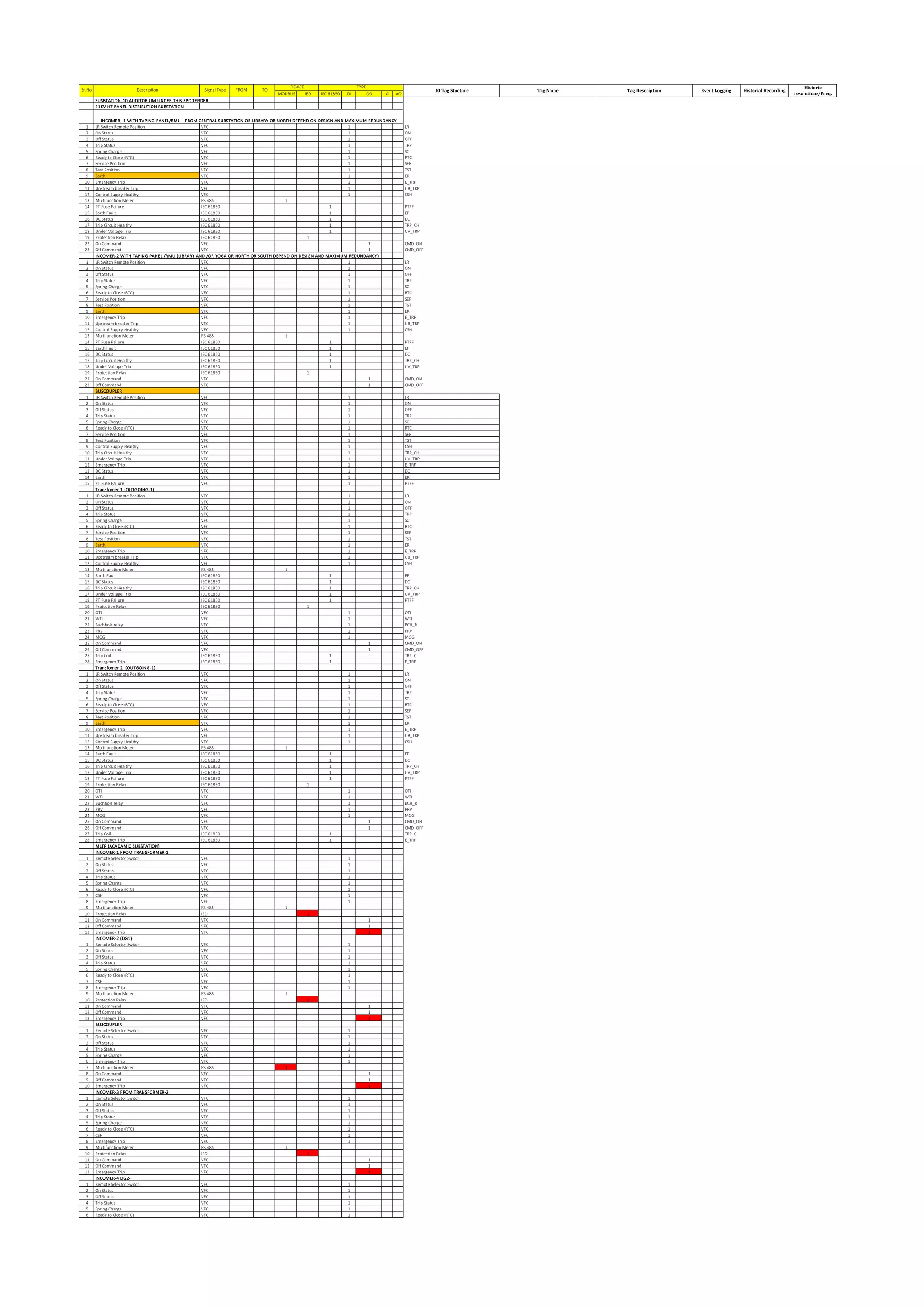 MODBUS IED IEC 61850 DI DO AI AO
SUSBTATION-10 AUDITORIUM UNDER THIS EPC TENDER
11KV HT PANEL DISTRIBUTION SUBSTATION
1 LR Switch Remote Position VFC 1 LR
2 On Status VFC 1 ON
3 Off Status VFC 1 OFF
4 Trip Status VFC 1 TRP
5 Spring Charge VFC 1 SC
6 Ready to Close (RTC) VFC 1 RTC
7 Service Position VFC 1 SER
8 Test Position VFC 1 TST
9 Earth VFC 1 ER
10 Emergency Trip VFC 1 E_TRP
11 Upstream breaker Trip VFC 1 UB_TRP
12 Control Supply Healthy VFC 1 CSH
13 Multifunction Meter RS 485 1
14 PT Fuse Failure IEC 61850 1 PTFF
15 Earth Fault IEC 61850 1 EF
16 DC Status IEC 61850 1 DC
17 Trip Circuit Healthy IEC 61850 1 TRP_CH
18 Under Voltage Trip IEC 61850 1 UV_TRP
19 Protection Relay IEC 61850 1
22 On Command VFC 1 CMD_ON
23 Off Command VFC 1 CMD_OFF
INCOMER-2 WITH TAPING PANEL /RMU (LIBRARY AND /OR YOGA OR NORTH OR SOUTH DEPEND ON DESIGN AND MAXIMUM REDUNDANCY)
1 LR Switch Remote Position VFC 1 LR
2 On Status VFC 1 ON
3 Off Status VFC 1 OFF
4 Trip Status VFC 1 TRP
5 Spring Charge VFC 1 SC
6 Ready to Close (RTC) VFC 1 RTC
7 Service Position VFC 1 SER
8 Test Position VFC 1 TST
9 Earth VFC 1 ER
10 Emergency Trip VFC 1 E_TRP
11 Upstream breaker Trip VFC 1 UB_TRP
12 Control Supply Healthy VFC 1 CSH
13 Multifunction Meter RS 485 1
14 PT Fuse Failure IEC 61850 1 PTFF
15 Earth Fault IEC 61850 1 EF
16 DC Status IEC 61850 1 DC
17 Trip Circuit Healthy IEC 61850 1 TRP_CH
18 Under Voltage Trip IEC 61850 1 UV_TRP
19 Protection Relay IEC 61850 1
22 On Command VFC 1 CMD_ON
23 Off Command VFC 1 CMD_OFF
BUSCOUPLER
1 LR Switch Remote Position VFC 1 LR
2 On Status VFC 1 ON
3 Off Status VFC 1 OFF
4 Trip Status VFC 1 TRP
5 Spring Charge VFC 1 SC
6 Ready to Close (RTC) VFC 1 RTC
7 Service Position VFC 1 SER
8 Test Position VFC 1 TST
9 Control Supply Healthy VFC 1 CSH
10 Trip Circuit Healthy VFC 1 TRP_CH
11 Under Voltage Trip VFC 1 UV_TRP
12 Emergency Trip VFC 1 E_TRP
13 DC Status VFC 1 DC
14 Earth VFC 1 ER
15 PT Fuse Failure VFC 1 PTFF
Transfomer 1 (OUTGOING-1)
1 LR Switch Remote Position VFC 1 LR
2 On Status VFC 1 ON
3 Off Status VFC 1 OFF
4 Trip Status VFC 1 TRP
5 Spring Charge VFC 1 SC
6 Ready to Close (RTC) VFC 1 RTC
7 Service Position VFC 1 SER
8 Test Position VFC 1 TST
9 Earth VFC 1 ER
10 Emergency Trip VFC 1 E_TRP
11 Upstream breaker Trip VFC 1 UB_TRP
12 Control Supply Healthy VFC 1 CSH
13 Multifunction Meter RS 485 1
14 Earth Fault IEC 61850 1 EF
15 DC Status IEC 61850 1 DC
16 Trip Circuit Healthy IEC 61850 1 TRP_CH
17 Under Voltage Trip IEC 61850 1 UV_TRP
18 PT Fuse Failure IEC 61850 1 PTFF
19 Protection Relay IEC 61850 1
20 OTI VFC 1 OTI
21 WTI VFC 1 WTI
22 Buchholz relay VFC 1 BCH_R
23 PRV VFC 1 PRV
24 MOG VFC 1 MOG
25 On Command VFC 1 CMD_ON
26 Off Command VFC 1 CMD_OFF
27 Trip Coil IEC 61850 1 TRP_C
28 Emergency Trip IEC 61850 1 E_TRP
Transfomer 2 (OUTGOING-2)
1 LR Switch Remote Position VFC 1 LR
2 On Status VFC 1 ON
3 Off Status VFC 1 OFF
4 Trip Status VFC 1 TRP
5 Spring Charge VFC 1 SC
6 Ready to Close (RTC) VFC 1 RTC
7 Service Position VFC 1 SER
8 Test Position VFC 1 TST
9 Earth VFC 1 ER
10 Emergency Trip VFC 1 E_TRP
11 Upstream breaker Trip VFC 1 UB_TRP
12 Control Supply Healthy VFC 1 CSH
13 Multifunction Meter RS 485 1
14 Earth Fault IEC 61850 1 EF
15 DC Status IEC 61850 1 DC
16 Trip Circuit Healthy IEC 61850 1 TRP_CH
17 Under Voltage Trip IEC 61850 1 UV_TRP
18 PT Fuse Failure IEC 61850 1 PTFF
19 Protection Relay IEC 61850 1
20 OTI VFC 1 OTI
21 WTI VFC 1 WTI
22 Buchholz relay VFC 1 BCH_R
23 PRV VFC 1 PRV
24 MOG VFC 1 MOG
25 On Command VFC 1 CMD_ON
26 Off Command VFC 1 CMD_OFF
27 Trip Coil IEC 61850 1 TRP_C
28 Emergency Trip IEC 61850 1 E_TRP
MLTP (ACADAMIC SUBSTATION)
INCOMER-1 FROM TRANSFORMER-1
1 Remote Selector Switch VFC 1
2 On Status VFC 1
3 Off Status VFC 1
4 Trip Status VFC 1
5 Spring Charge VFC 1
6 Ready to Close (RTC) VFC 1
7 CSH VFC 1
8 Emergency Trip VFC 1
9 Multifunction Meter RS 485 1
10 Protection Relay IED 1
11 On Command VFC 1
12 Off Command VFC 1
13 Emergency Trip VFC 1
INCOMER-2 (DG1)
1 Remote Selector Switch VFC 1
2 On Status VFC 1
3 Off Status VFC 1
4 Trip Status VFC 1
5 Spring Charge VFC 1
6 Ready to Close (RTC) VFC 1
7 CSH VFC 1
8 Emergency Trip VFC 1
9 Multifunction Meter RS 485 1
10 Protection Relay IED 1
11 On Command VFC 1
12 Off Command VFC 1
13 Emergency Trip VFC 1
BUSCOUPLER
1 Remote Selector Switch VFC 1
2 On Status VFC 1
3 Off Status VFC 1
4 Trip Status VFC 1
5 Spring Charge VFC 1
6 Emergency Trip VFC 1
7 Multifunction Meter RS 485 1
8 On Command VFC 1
9 Off Command VFC 1
10 Emergency Trip VFC 1
INCOMER-3 FROM TRANSFORMER-2
1 Remote Selector Switch VFC 1
2 On Status VFC 1
3 Off Status VFC 1
4 Trip Status VFC 1
5 Spring Charge VFC 1
6 Ready to Close (RTC) VFC 1
7 CSH VFC 1
8 Emergency Trip VFC 1
9 Multifunction Meter RS 485 1
10 Protection Relay IED 1
11 On Command VFC 1
12 Off Command VFC 1
13 Emergency Trip VFC 1
INCOMER-4 DG2-
1 Remote Selector Switch VFC 1
2 On Status VFC 1
3 Off Status VFC 1
4 Trip Status VFC 1
5 Spring Charge VFC 1
6 Ready to Close (RTC) VFC 1
Historic
resolutions/Freq.
INCOMER- 1 WITH TAPING PANEL/RMU - FROM CENTRAL SUBSTATION OR LIBRARY OR NORTH DEPEND ON DESIGN AND MAXIMUM REDUNDANCY
TYPE
IO Tag Stucture Tag Name Tag Description Event Logging Historial Recording
Sr.No. Description Signal Type FROM TO
DEVICE
 