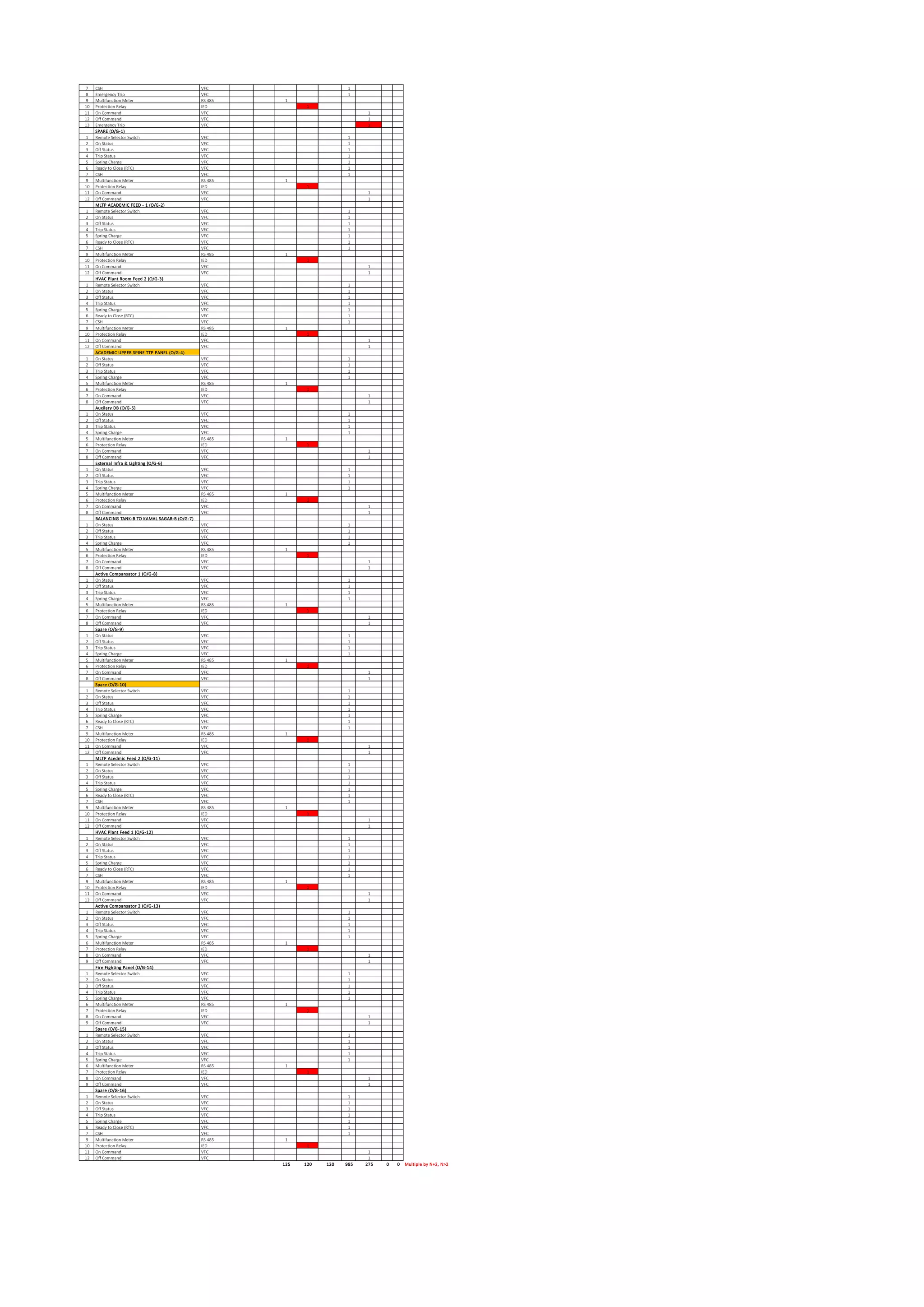 7 CSH VFC 1
8 Emergency Trip VFC 1
9 Multifunction Meter RS 485 1
10 Protection Relay IED 1
11 On Command VFC 1
12 Off Command VFC 1
13 Emergency Trip VFC 1
SPARE (O/G-1)
1 Remote Selector Switch VFC 1
2 On Status VFC 1
3 Off Status VFC 1
4 Trip Status VFC 1
5 Spring Charge VFC 1
6 Ready to Close (RTC) VFC 1
7 CSH VFC 1
9 Multifunction Meter RS 485 1
10 Protection Relay IED 1
11 On Command VFC 1
12 Off Command VFC 1
MLTP ACADEMIC FEED - 1 (O/G-2)
1 Remote Selector Switch VFC 1
2 On Status VFC 1
3 Off Status VFC 1
4 Trip Status VFC 1
5 Spring Charge VFC 1
6 Ready to Close (RTC) VFC 1
7 CSH VFC 1
9 Multifunction Meter RS 485 1
10 Protection Relay IED 1
11 On Command VFC 1
12 Off Command VFC 1
HVAC Plant Room Feed 2 (O/G-3)
1 Remote Selector Switch VFC 1
2 On Status VFC 1
3 Off Status VFC 1
4 Trip Status VFC 1
5 Spring Charge VFC 1
6 Ready to Close (RTC) VFC 1
7 CSH VFC 1
9 Multifunction Meter RS 485 1
10 Protection Relay IED 1
11 On Command VFC 1
12 Off Command VFC 1
ACADEMIC UPPER SPINE TTP PANEL (O/G-4)
1 On Status VFC 1
2 Off Status VFC 1
3 Trip Status VFC 1
4 Spring Charge VFC 1
5 Multifunction Meter RS 485 1
6 Protection Relay IED 1
7 On Command VFC 1
8 Off Command VFC 1
Auxilary DB (O/G-5)
1 On Status VFC 1
2 Off Status VFC 1
3 Trip Status VFC 1
4 Spring Charge VFC 1
5 Multifunction Meter RS 485 1
6 Protection Relay IED 1
7 On Command VFC 1
8 Off Command VFC 1
External Infra & Lighting (O/G-6)
1 On Status VFC 1
2 Off Status VFC 1
3 Trip Status VFC 1
4 Spring Charge VFC 1
5 Multifunction Meter RS 485 1
6 Protection Relay IED 1
7 On Command VFC 1
8 Off Command VFC 1
BALANCING TANK-B TO KAMAL SAGAR-B (O/G-7)
1 On Status VFC 1
2 Off Status VFC 1
3 Trip Status VFC 1
4 Spring Charge VFC 1
5 Multifunction Meter RS 485 1
6 Protection Relay IED 1
7 On Command VFC 1
8 Off Command VFC 1
Active Compansator 1 (O/G-8)
1 On Status VFC 1
2 Off Status VFC 1
3 Trip Status VFC 1
4 Spring Charge VFC 1
5 Multifunction Meter RS 485 1
6 Protection Relay IED 1
7 On Command VFC 1
8 Off Command VFC 1
Spare (O/G-9)
1 On Status VFC 1
2 Off Status VFC 1
3 Trip Status VFC 1
4 Spring Charge VFC 1
5 Multifunction Meter RS 485 1
6 Protection Relay IED 1
7 On Command VFC 1
8 Off Command VFC 1
Spare (O/G-10)
1 Remote Selector Switch VFC 1
2 On Status VFC 1
3 Off Status VFC 1
4 Trip Status VFC 1
5 Spring Charge VFC 1
6 Ready to Close (RTC) VFC 1
7 CSH VFC 1
9 Multifunction Meter RS 485 1
10 Protection Relay IED 1
11 On Command VFC 1
12 Off Command VFC 1
MLTP Acedmic Feed 2 (O/G-11)
1 Remote Selector Switch VFC 1
2 On Status VFC 1
3 Off Status VFC 1
4 Trip Status VFC 1
5 Spring Charge VFC 1
6 Ready to Close (RTC) VFC 1
7 CSH VFC 1
9 Multifunction Meter RS 485 1
10 Protection Relay IED 1
11 On Command VFC 1
12 Off Command VFC 1
HVAC Plant Feed 1 (O/G-12)
1 Remote Selector Switch VFC 1
2 On Status VFC 1
3 Off Status VFC 1
4 Trip Status VFC 1
5 Spring Charge VFC 1
6 Ready to Close (RTC) VFC 1
7 CSH VFC 1
9 Multifunction Meter RS 485 1
10 Protection Relay IED 1
11 On Command VFC 1
12 Off Command VFC 1
Active Compansator 2 (O/G-13)
1 Remote Selector Switch VFC 1
2 On Status VFC 1
3 Off Status VFC 1
4 Trip Status VFC 1
5 Spring Charge VFC 1
6 Multifunction Meter RS 485 1
7 Protection Relay IED 1
8 On Command VFC 1
9 Off Command VFC 1
Fire Fighting Panel (O/G-14)
1 Remote Selector Switch VFC 1
2 On Status VFC 1
3 Off Status VFC 1
4 Trip Status VFC 1
5 Spring Charge VFC 1
6 Multifunction Meter RS 485 1
7 Protection Relay IED 1
8 On Command VFC 1
9 Off Command VFC 1
Spare (O/G-15)
1 Remote Selector Switch VFC 1
2 On Status VFC 1
3 Off Status VFC 1
4 Trip Status VFC 1
5 Spring Charge VFC 1
6 Multifunction Meter RS 485 1
7 Protection Relay IED 1
8 On Command VFC 1
9 Off Command VFC 1
Spare (O/G-16)
1 Remote Selector Switch VFC 1
2 On Status VFC 1
3 Off Status VFC 1
4 Trip Status VFC 1
5 Spring Charge VFC 1
6 Ready to Close (RTC) VFC 1
7 CSH VFC 1
9 Multifunction Meter RS 485 1
10 Protection Relay IED 1
11 On Command VFC 1
12 Off Command VFC 1
125 120 120 995 275 0 0 Multiple by N+2, N>2
 