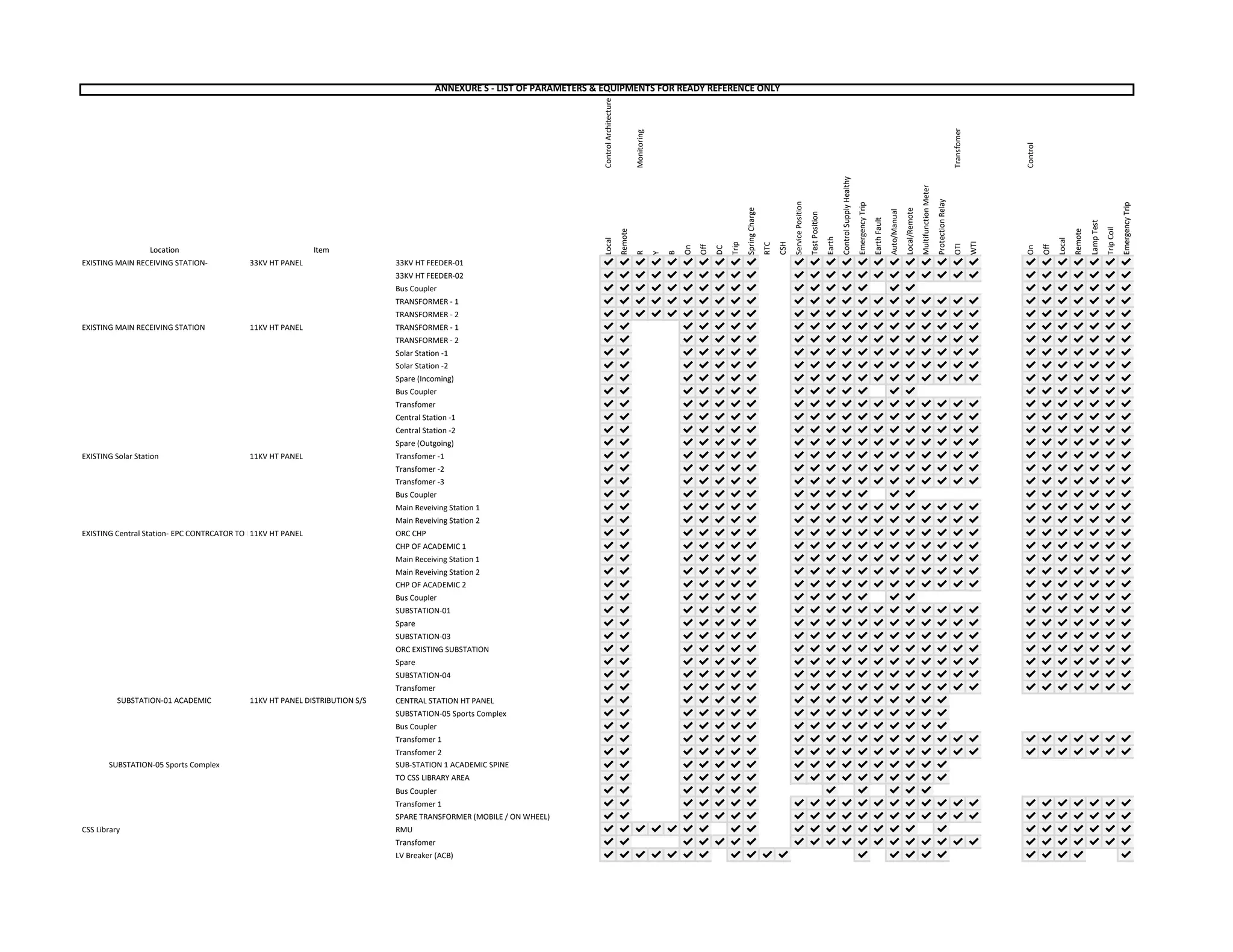 Control
Architecture
Monitoring
Transfomer
Control
Location Item
Local
Remote
R
Y
B
On
Off
DC
Trip
Spring
Charge
RTC
CSH
Service
Position
Test
Position
Earth
Control
Supply
Healthy
Emergency
Trip
Earth
Fault
Auto/Manual
Local/Remote
Multifunction
Meter
Protection
Relay
OTI
WTI
On
Off
Local
Remote
Lamp
Test
Trip
Coil
Emergency
Trip
EXISTING MAIN RECEIVING STATION- 33KV HT PANEL 33KV HT FEEDER-01 ✔ ✔ ✔ ✔ ✔ ✔ ✔ ✔ ✔ ✔ ✔ ✔ ✔ ✔ ✔ ✔ ✔ ✔ ✔ ✔ ✔ ✔ ✔ ✔ ✔ ✔ ✔ ✔ ✔
33KV HT FEEDER-02 ✔ ✔ ✔ ✔ ✔ ✔ ✔ ✔ ✔ ✔ ✔ ✔ ✔ ✔ ✔ ✔ ✔ ✔ ✔ ✔ ✔ ✔ ✔ ✔ ✔ ✔ ✔ ✔ ✔
Bus Coupler ✔ ✔ ✔ ✔ ✔ ✔ ✔ ✔ ✔ ✔ ✔ ✔ ✔ ✔ ✔ ✔ ✔ ✔ ✔ ✔ ✔ ✔ ✔ ✔
TRANSFORMER - 1 ✔ ✔ ✔ ✔ ✔ ✔ ✔ ✔ ✔ ✔ ✔ ✔ ✔ ✔ ✔ ✔ ✔ ✔ ✔ ✔ ✔ ✔ ✔ ✔ ✔ ✔ ✔ ✔ ✔
TRANSFORMER - 2 ✔ ✔ ✔ ✔ ✔ ✔ ✔ ✔ ✔ ✔ ✔ ✔ ✔ ✔ ✔ ✔ ✔ ✔ ✔ ✔ ✔ ✔ ✔ ✔ ✔ ✔ ✔ ✔ ✔
EXISTING MAIN RECEIVING STATION 11KV HT PANEL TRANSFORMER - 1 ✔ ✔ ✔ ✔ ✔ ✔ ✔ ✔ ✔ ✔ ✔ ✔ ✔ ✔ ✔ ✔ ✔ ✔ ✔ ✔ ✔ ✔ ✔ ✔ ✔ ✔
TRANSFORMER - 2 ✔ ✔ ✔ ✔ ✔ ✔ ✔ ✔ ✔ ✔ ✔ ✔ ✔ ✔ ✔ ✔ ✔ ✔ ✔ ✔ ✔ ✔ ✔ ✔ ✔ ✔
Solar Station -1 ✔ ✔ ✔ ✔ ✔ ✔ ✔ ✔ ✔ ✔ ✔ ✔ ✔ ✔ ✔ ✔ ✔ ✔ ✔ ✔ ✔ ✔ ✔ ✔ ✔ ✔
Solar Station -2 ✔ ✔ ✔ ✔ ✔ ✔ ✔ ✔ ✔ ✔ ✔ ✔ ✔ ✔ ✔ ✔ ✔ ✔ ✔ ✔ ✔ ✔ ✔ ✔ ✔ ✔
Spare (Incoming) ✔ ✔ ✔ ✔ ✔ ✔ ✔ ✔ ✔ ✔ ✔ ✔ ✔ ✔ ✔ ✔ ✔ ✔ ✔ ✔ ✔ ✔ ✔ ✔ ✔ ✔
Bus Coupler ✔ ✔ ✔ ✔ ✔ ✔ ✔ ✔ ✔ ✔ ✔ ✔ ✔ ✔ ✔ ✔ ✔ ✔ ✔ ✔ ✔
Transfomer ✔ ✔ ✔ ✔ ✔ ✔ ✔ ✔ ✔ ✔ ✔ ✔ ✔ ✔ ✔ ✔ ✔ ✔ ✔ ✔ ✔ ✔ ✔ ✔ ✔ ✔
Central Station -1 ✔ ✔ ✔ ✔ ✔ ✔ ✔ ✔ ✔ ✔ ✔ ✔ ✔ ✔ ✔ ✔ ✔ ✔ ✔ ✔ ✔ ✔ ✔ ✔ ✔ ✔
Central Station -2 ✔ ✔ ✔ ✔ ✔ ✔ ✔ ✔ ✔ ✔ ✔ ✔ ✔ ✔ ✔ ✔ ✔ ✔ ✔ ✔ ✔ ✔ ✔ ✔ ✔ ✔
Spare (Outgoing) ✔ ✔ ✔ ✔ ✔ ✔ ✔ ✔ ✔ ✔ ✔ ✔ ✔ ✔ ✔ ✔ ✔ ✔ ✔ ✔ ✔ ✔ ✔ ✔ ✔ ✔
EXISTING Solar Station 11KV HT PANEL Transfomer -1 ✔ ✔ ✔ ✔ ✔ ✔ ✔ ✔ ✔ ✔ ✔ ✔ ✔ ✔ ✔ ✔ ✔ ✔ ✔ ✔ ✔ ✔ ✔ ✔ ✔ ✔
Transfomer -2 ✔ ✔ ✔ ✔ ✔ ✔ ✔ ✔ ✔ ✔ ✔ ✔ ✔ ✔ ✔ ✔ ✔ ✔ ✔ ✔ ✔ ✔ ✔ ✔ ✔ ✔
Transfomer -3 ✔ ✔ ✔ ✔ ✔ ✔ ✔ ✔ ✔ ✔ ✔ ✔ ✔ ✔ ✔ ✔ ✔ ✔ ✔ ✔ ✔ ✔ ✔ ✔ ✔ ✔
Bus Coupler ✔ ✔ ✔ ✔ ✔ ✔ ✔ ✔ ✔ ✔ ✔ ✔ ✔ ✔ ✔ ✔ ✔ ✔ ✔ ✔ ✔
Main Reveiving Station 1 ✔ ✔ ✔ ✔ ✔ ✔ ✔ ✔ ✔ ✔ ✔ ✔ ✔ ✔ ✔ ✔ ✔ ✔ ✔ ✔ ✔ ✔ ✔ ✔ ✔ ✔
Main Reveiving Station 2 ✔ ✔ ✔ ✔ ✔ ✔ ✔ ✔ ✔ ✔ ✔ ✔ ✔ ✔ ✔ ✔ ✔ ✔ ✔ ✔ ✔ ✔ ✔ ✔ ✔ ✔
EXISTING Central Station- EPC CONTRCATOR TO I11KV HT PANEL ORC CHP ✔ ✔ ✔ ✔ ✔ ✔ ✔ ✔ ✔ ✔ ✔ ✔ ✔ ✔ ✔ ✔ ✔ ✔ ✔ ✔ ✔ ✔ ✔ ✔ ✔ ✔
CHP OF ACADEMIC 1 ✔ ✔ ✔ ✔ ✔ ✔ ✔ ✔ ✔ ✔ ✔ ✔ ✔ ✔ ✔ ✔ ✔ ✔ ✔ ✔ ✔ ✔ ✔ ✔ ✔ ✔
Main Receiving Station 1 ✔ ✔ ✔ ✔ ✔ ✔ ✔ ✔ ✔ ✔ ✔ ✔ ✔ ✔ ✔ ✔ ✔ ✔ ✔ ✔ ✔ ✔ ✔ ✔ ✔ ✔
Main Reveiving Station 2 ✔ ✔ ✔ ✔ ✔ ✔ ✔ ✔ ✔ ✔ ✔ ✔ ✔ ✔ ✔ ✔ ✔ ✔ ✔ ✔ ✔ ✔ ✔ ✔ ✔ ✔
CHP OF ACADEMIC 2 ✔ ✔ ✔ ✔ ✔ ✔ ✔ ✔ ✔ ✔ ✔ ✔ ✔ ✔ ✔ ✔ ✔ ✔ ✔ ✔ ✔ ✔ ✔ ✔ ✔ ✔
Bus Coupler ✔ ✔ ✔ ✔ ✔ ✔ ✔ ✔ ✔ ✔ ✔ ✔ ✔ ✔ ✔ ✔ ✔ ✔ ✔ ✔ ✔
SUBSTATION-01 ✔ ✔ ✔ ✔ ✔ ✔ ✔ ✔ ✔ ✔ ✔ ✔ ✔ ✔ ✔ ✔ ✔ ✔ ✔ ✔ ✔ ✔ ✔ ✔ ✔ ✔
Spare ✔ ✔ ✔ ✔ ✔ ✔ ✔ ✔ ✔ ✔ ✔ ✔ ✔ ✔ ✔ ✔ ✔ ✔ ✔ ✔ ✔ ✔ ✔ ✔ ✔ ✔
SUBSTATION-03 ✔ ✔ ✔ ✔ ✔ ✔ ✔ ✔ ✔ ✔ ✔ ✔ ✔ ✔ ✔ ✔ ✔ ✔ ✔ ✔ ✔ ✔ ✔ ✔ ✔ ✔
ORC EXISTING SUBSTATION ✔ ✔ ✔ ✔ ✔ ✔ ✔ ✔ ✔ ✔ ✔ ✔ ✔ ✔ ✔ ✔ ✔ ✔ ✔ ✔ ✔ ✔ ✔ ✔ ✔ ✔
Spare ✔ ✔ ✔ ✔ ✔ ✔ ✔ ✔ ✔ ✔ ✔ ✔ ✔ ✔ ✔ ✔ ✔ ✔ ✔ ✔ ✔ ✔ ✔ ✔ ✔ ✔
SUBSTATION-04 ✔ ✔ ✔ ✔ ✔ ✔ ✔ ✔ ✔ ✔ ✔ ✔ ✔ ✔ ✔ ✔ ✔ ✔ ✔ ✔ ✔ ✔ ✔ ✔ ✔ ✔
Transfomer ✔ ✔ ✔ ✔ ✔ ✔ ✔ ✔ ✔ ✔ ✔ ✔ ✔ ✔ ✔ ✔ ✔ ✔ ✔ ✔ ✔ ✔ ✔ ✔ ✔ ✔
SUBSTATION-01 ACADEMIC 11KV HT PANEL DISTRIBUTION S/S CENTRAL STATION HT PANEL ✔ ✔ ✔ ✔ ✔ ✔ ✔ ✔ ✔ ✔ ✔ ✔ ✔ ✔ ✔ ✔ ✔
SUBSTATION-05 Sports Complex ✔ ✔ ✔ ✔ ✔ ✔ ✔ ✔ ✔ ✔ ✔ ✔ ✔ ✔ ✔ ✔ ✔
Bus Coupler ✔ ✔ ✔ ✔ ✔ ✔ ✔ ✔ ✔ ✔ ✔ ✔ ✔ ✔ ✔ ✔ ✔
Transfomer 1 ✔ ✔ ✔ ✔ ✔ ✔ ✔ ✔ ✔ ✔ ✔ ✔ ✔ ✔ ✔ ✔ ✔ ✔ ✔ ✔ ✔ ✔ ✔ ✔ ✔ ✔
Transfomer 2 ✔ ✔ ✔ ✔ ✔ ✔ ✔ ✔ ✔ ✔ ✔ ✔ ✔ ✔ ✔ ✔ ✔ ✔ ✔ ✔ ✔ ✔ ✔ ✔ ✔ ✔
SUBSTATION-05 Sports Complex SUB-STATION 1 ACADEMIC SPINE ✔ ✔ ✔ ✔ ✔ ✔ ✔ ✔ ✔ ✔ ✔ ✔ ✔ ✔ ✔ ✔ ✔
TO CSS LIBRARY AREA ✔ ✔ ✔ ✔ ✔ ✔ ✔ ✔ ✔ ✔ ✔ ✔ ✔ ✔ ✔ ✔ ✔
Bus Coupler ✔ ✔ ✔ ✔ ✔ ✔ ✔ ✔ ✔ ✔ ✔ ✔
Transfomer 1 ✔ ✔ ✔ ✔ ✔ ✔ ✔ ✔ ✔ ✔ ✔ ✔ ✔ ✔ ✔ ✔ ✔ ✔ ✔ ✔ ✔ ✔ ✔ ✔ ✔ ✔
SPARE TRANSFORMER (MOBILE / ON WHEEL) ✔ ✔ ✔ ✔ ✔ ✔ ✔ ✔ ✔ ✔ ✔ ✔ ✔ ✔ ✔ ✔ ✔ ✔ ✔ ✔ ✔ ✔ ✔ ✔ ✔ ✔
CSS Library RMU ✔ ✔ ✔ ✔ ✔ ✔ ✔ ✔ ✔ ✔ ✔ ✔ ✔ ✔ ✔ ✔ ✔ ✔ ✔ ✔ ✔ ✔ ✔ ✔ ✔
Transfomer ✔ ✔ ✔ ✔ ✔ ✔ ✔ ✔ ✔ ✔ ✔ ✔ ✔ ✔ ✔ ✔ ✔ ✔ ✔ ✔ ✔ ✔ ✔ ✔ ✔ ✔
LV Breaker (ACB) ✔ ✔ ✔ ✔ ✔ ✔ ✔ ✔ ✔ ✔ ✔ ✔ ✔ ✔ ✔ ✔ ✔ ✔ ✔ ✔ ✔
ANNEXURE S - LIST OF PARAMETERS & EQUIPMENTS FOR READY REFERENCE ONLY
 