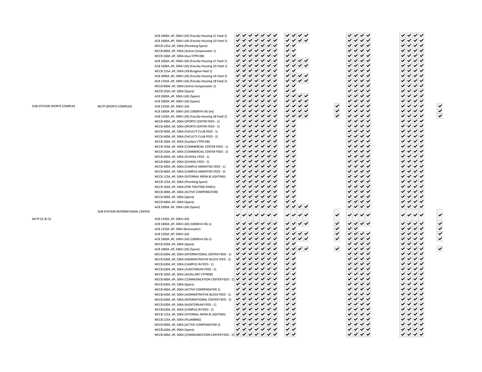 ACB 1600A ,4P, 50KA LSIG (Faculty Housing 1C Feed 2) ✔ ✔ ✔ ✔ ✔ ✔ ✔ ✔ ✔ ✔ ✔ ✔ ✔ ✔ ✔ ✔ ✔ ✔ ✔
ACB 1600A ,4P, 50KA LSIG (Faculty Housing 1D Feed 2) ✔ ✔ ✔ ✔ ✔ ✔ ✔ ✔ ✔ ✔ ✔ ✔ ✔ ✔ ✔ ✔ ✔ ✔ ✔
MCCB 125A ,4P, 50KA (Plumbing Spare) ✔ ✔ ✔ ✔ ✔ ✔ ✔ ✔ ✔ ✔ ✔ ✔ ✔ ✔ ✔ ✔ ✔
MCCB 800A ,4P, 50KA (Active Compansator 1) ✔ ✔ ✔ ✔ ✔ ✔ ✔ ✔ ✔ ✔ ✔ ✔ ✔ ✔ ✔ ✔ ✔
MCCB 160A ,4P, 50KA (Aux VTPN DB) ✔ ✔ ✔ ✔ ✔ ✔ ✔ ✔ ✔ ✔ ✔ ✔ ✔ ✔ ✔ ✔ ✔
ACB 1600A ,4P, 50KA LSIG (Faculty Housing 1C Feed 1) ✔ ✔ ✔ ✔ ✔ ✔ ✔ ✔ ✔ ✔ ✔ ✔ ✔ ✔ ✔ ✔ ✔ ✔ ✔
ACB 1600A ,4P, 50KA LSIG (Faculty Housing 1D Feed 1) ✔ ✔ ✔ ✔ ✔ ✔ ✔ ✔ ✔ ✔ ✔ ✔ ✔ ✔ ✔ ✔ ✔ ✔ ✔
MCCB 125A ,4P, 50KA (VB Bunglow Feed 2) ✔ ✔ ✔ ✔ ✔ ✔ ✔ ✔ ✔ ✔ ✔ ✔ ✔ ✔ ✔ ✔ ✔
ACB 2000A ,4P, 50KA LSIG (Faculty Housing 1A Feed 2) ✔ ✔ ✔ ✔ ✔ ✔ ✔ ✔ ✔ ✔ ✔ ✔ ✔ ✔ ✔ ✔ ✔ ✔ ✔
ACB 1250A ,4P, 50KA LSIG (Faculty Housing 1B Feed 2) ✔ ✔ ✔ ✔ ✔ ✔ ✔ ✔ ✔ ✔ ✔ ✔ ✔ ✔ ✔ ✔ ✔ ✔ ✔
MCCB 800A ,4P, 50KA (Active Compansator 2) ✔ ✔ ✔ ✔ ✔ ✔ ✔ ✔ ✔ ✔ ✔ ✔ ✔ ✔ ✔ ✔ ✔
MCCB 250A ,4P, 50KA (Spare) ✔ ✔ ✔ ✔ ✔ ✔ ✔ ✔ ✔ ✔ ✔ ✔ ✔ ✔ ✔ ✔ ✔
ACB 2000A ,4P, 50KA LSIG (Spare) ✔ ✔ ✔ ✔ ✔ ✔ ✔ ✔ ✔ ✔ ✔ ✔ ✔ ✔ ✔ ✔ ✔ ✔ ✔
ACB 1000A ,4P, 50KA LSIG (Spare) ✔ ✔ ✔ ✔ ✔ ✔ ✔ ✔ ✔ ✔ ✔ ✔ ✔ ✔ ✔ ✔ ✔ ✔ ✔
SUB-STATION SPORTS COMPLEX MLTP (SPORTS COMPLEX) ACB 1250A ,4P, 50KA LSIG ✔ ✔ ✔ ✔ ✔ ✔ ✔ ✔ ✔ ✔ ✔ ✔ ✔ ✔ ✔ ✔ ✔ ✔ ✔ ✔ ✔
ACB 1600A ,4P, 50KA LSIG (1000kVA DG Set) ✔ ✔ ✔ ✔ ✔ ✔ ✔ ✔ ✔ ✔ ✔ ✔ ✔ ✔ ✔ ✔ ✔ ✔ ✔ ✔ ✔
ACB 1250A ,4P, 50KA LSIG (Faculty Housing 1B Feed 2) ✔ ✔ ✔ ✔ ✔ ✔ ✔ ✔ ✔ ✔ ✔ ✔ ✔ ✔ ✔ ✔ ✔ ✔ ✔ ✔ ✔
MCCB 400A ,4P, 50KA (SPORTS CENTER FEED - 1) ✔ ✔ ✔ ✔ ✔ ✔ ✔ ✔ ✔ ✔ ✔ ✔ ✔ ✔ ✔ ✔ ✔
MCCB 400A ,4P, 50KA (SPORTS CENTER FEED - 2) ✔ ✔ ✔ ✔ ✔ ✔ ✔ ✔ ✔ ✔ ✔ ✔ ✔ ✔ ✔ ✔ ✔
MCCB 400A ,4P, 50KA (FACULTY CLUB FEED - 1) ✔ ✔ ✔ ✔ ✔ ✔ ✔ ✔ ✔ ✔ ✔ ✔ ✔ ✔ ✔ ✔ ✔
MCCB 400A ,4P, 50KA (FACULTY CLUB FEED - 2) ✔ ✔ ✔ ✔ ✔ ✔ ✔ ✔ ✔ ✔ ✔ ✔ ✔ ✔ ✔ ✔ ✔
MCCB 160A ,4P, 50KA (Auxilary VTPN DB) ✔ ✔ ✔ ✔ ✔ ✔ ✔ ✔ ✔ ✔ ✔ ✔ ✔ ✔ ✔ ✔ ✔
MCCB 250A ,4P, 50KA (COMMERCIAL CENTER FEED - 1) ✔ ✔ ✔ ✔ ✔ ✔ ✔ ✔ ✔ ✔ ✔ ✔ ✔ ✔ ✔ ✔ ✔
MCCB 250A ,4P, 50KA (COMMERCIAL CENTER FEED - 2) ✔ ✔ ✔ ✔ ✔ ✔ ✔ ✔ ✔ ✔ ✔ ✔ ✔ ✔ ✔ ✔ ✔
MCCB 400A ,4P, 50KA (SCHOOL FEED - 1) ✔ ✔ ✔ ✔ ✔ ✔ ✔ ✔ ✔ ✔ ✔ ✔ ✔ ✔ ✔ ✔ ✔
MCCB 400A ,4P, 50KA (SCHOOL FEED - 2) ✔ ✔ ✔ ✔ ✔ ✔ ✔ ✔ ✔ ✔ ✔ ✔ ✔ ✔ ✔ ✔ ✔
MCCB 400A ,4P, 50KA (CAMPUS AMENITIES FEED - 1) ✔ ✔ ✔ ✔ ✔ ✔ ✔ ✔ ✔ ✔ ✔ ✔ ✔ ✔ ✔ ✔ ✔
MCCB 400A ,4P, 50KA (CAMPUS AMENITIES FEED - 2) ✔ ✔ ✔ ✔ ✔ ✔ ✔ ✔ ✔ ✔ ✔ ✔ ✔ ✔ ✔ ✔ ✔
MCCB 125A ,4P, 50KA (EXTERNAL INFRA & LIGHTING) ✔ ✔ ✔ ✔ ✔ ✔ ✔ ✔ ✔ ✔ ✔ ✔ ✔ ✔ ✔ ✔ ✔
MCCB 125A ,4P, 50KA (Plumbing Spare) ✔ ✔ ✔ ✔ ✔ ✔ ✔ ✔ ✔ ✔ ✔ ✔ ✔ ✔ ✔ ✔ ✔
MCCB 160A ,4P, 50KA (FIRE FIGHTING PANEL) ✔ ✔ ✔ ✔ ✔ ✔ ✔ ✔ ✔ ✔ ✔ ✔ ✔ ✔ ✔ ✔ ✔
MCCB 400A ,4P, 50KA (ACTIVE COMPENSATOR) ✔ ✔ ✔ ✔ ✔ ✔ ✔ ✔ ✔ ✔ ✔ ✔ ✔ ✔ ✔ ✔ ✔
MCCB 400A ,4P, 50KA (Spare) ✔ ✔ ✔ ✔ ✔ ✔ ✔ ✔ ✔ ✔ ✔ ✔ ✔ ✔ ✔ ✔ ✔
MCCB 400A ,4P, 50KA (Spare) ✔ ✔ ✔ ✔ ✔ ✔ ✔ ✔ ✔ ✔ ✔ ✔ ✔ ✔ ✔ ✔ ✔
ACB 1000A ,4P, 50KA LSIG (Spare) ✔ ✔ ✔ ✔ ✔ ✔ ✔ ✔ ✔ ✔ ✔ ✔ ✔ ✔ ✔ ✔ ✔ ✔ ✔
MLTP (IC & CI)
SUB-STATION INTERNATIONAL CENTER
ACB 1250A ,4P, 50KA LSIG
✔ ✔ ✔ ✔ ✔ ✔ ✔ ✔ ✔ ✔ ✔ ✔ ✔ ✔ ✔ ✔ ✔ ✔ ✔ ✔ ✔
ACB 1600A ,4P, 50KA LSIG (1000kVA DG-1) ✔ ✔ ✔ ✔ ✔ ✔ ✔ ✔ ✔ ✔ ✔ ✔ ✔ ✔ ✔ ✔ ✔ ✔ ✔ ✔ ✔
ACB 1250A ,4P, 50KA (Buscoupler) ✔ ✔ ✔ ✔ ✔ ✔ ✔ ✔ ✔ ✔ ✔ ✔ ✔ ✔ ✔ ✔ ✔
ACB 1250A ,4P, 50KA LSIG ✔ ✔ ✔ ✔ ✔ ✔ ✔ ✔ ✔ ✔ ✔ ✔ ✔ ✔ ✔ ✔ ✔ ✔ ✔ ✔ ✔
ACB 1600A ,4P, 50KA LSIG (1000kVA DG-2) ✔ ✔ ✔ ✔ ✔ ✔ ✔ ✔ ✔ ✔ ✔ ✔ ✔ ✔ ✔ ✔ ✔ ✔ ✔ ✔ ✔
MCCB 630A ,4P, 50KA (Spare) ✔ ✔ ✔ ✔ ✔ ✔ ✔ ✔ ✔ ✔ ✔ ✔ ✔ ✔ ✔ ✔ ✔
ACB 1000A ,4P, 50KA LSIG (Spare) ✔ ✔ ✔ ✔ ✔ ✔ ✔ ✔ ✔ ✔ ✔ ✔ ✔ ✔ ✔ ✔ ✔ ✔ ✔ ✔ ✔
MCCB 630A ,4P, 50KA (INTERNATIONAL CENTER FEED - 1) ✔ ✔ ✔ ✔ ✔ ✔ ✔ ✔ ✔ ✔ ✔ ✔ ✔ ✔ ✔ ✔ ✔
MCCB 630A ,4P, 50KA (ADMINISTRATIVE BLOCK FEED - 2) ✔ ✔ ✔ ✔ ✔ ✔ ✔ ✔ ✔ ✔ ✔ ✔ ✔ ✔ ✔ ✔ ✔
MCCB 630A ,4P, 50KA (CAMPUS IN FEED - 1) ✔ ✔ ✔ ✔ ✔ ✔ ✔ ✔ ✔ ✔ ✔ ✔ ✔ ✔ ✔ ✔ ✔
MCCB 630A ,4P, 50KA (AUDITORIUM FEED - 2) ✔ ✔ ✔ ✔ ✔ ✔ ✔ ✔ ✔ ✔ ✔ ✔ ✔ ✔ ✔ ✔ ✔
MCCB 160A ,4P, 50KA (AUXILLARY VTPNDB) ✔ ✔ ✔ ✔ ✔ ✔ ✔ ✔ ✔ ✔ ✔ ✔ ✔ ✔ ✔ ✔ ✔
MCCB 400A ,4P, 50KA (COMMUNICATION CENTER FEED - 1) ✔ ✔ ✔ ✔ ✔ ✔ ✔ ✔ ✔ ✔ ✔ ✔ ✔ ✔ ✔ ✔ ✔
MCCB 630A ,4P, 50KA (Spare) ✔ ✔ ✔ ✔ ✔ ✔ ✔ ✔ ✔ ✔ ✔ ✔ ✔ ✔ ✔ ✔ ✔
MCCB 400A ,4P, 50KA (ACTIVE COMPENSATOR 1) ✔ ✔ ✔ ✔ ✔ ✔ ✔ ✔ ✔ ✔ ✔ ✔ ✔ ✔ ✔ ✔ ✔
MCCB 630A ,4P, 50KA (ADMINISTRATIVE BLOCK FEED - 1) ✔ ✔ ✔ ✔ ✔ ✔ ✔ ✔ ✔ ✔ ✔ ✔ ✔ ✔ ✔ ✔ ✔
MCCB 630A ,4P, 50KA (INTERNATIONAL CENTER FEED - 2) ✔ ✔ ✔ ✔ ✔ ✔ ✔ ✔ ✔ ✔ ✔ ✔ ✔ ✔ ✔ ✔ ✔
MCCB 630A ,4P, 50KA (AUDITORIUM FEED - 1) ✔ ✔ ✔ ✔ ✔ ✔ ✔ ✔ ✔ ✔ ✔ ✔ ✔ ✔ ✔ ✔ ✔
MCCB 630A ,4P, 50KA (CAMPUS IN FEED - 2) ✔ ✔ ✔ ✔ ✔ ✔ ✔ ✔ ✔ ✔ ✔ ✔ ✔ ✔ ✔ ✔ ✔
MCCB 125A ,4P, 50KA (EXTERNAL INFRA & LIGHTING) ✔ ✔ ✔ ✔ ✔ ✔ ✔ ✔ ✔ ✔ ✔ ✔ ✔ ✔ ✔ ✔ ✔
MCCB 125A ,4P, 50KA (PLUMBING) ✔ ✔ ✔ ✔ ✔ ✔ ✔ ✔ ✔ ✔ ✔ ✔ ✔ ✔ ✔ ✔ ✔
MCCB 400A ,4P, 50KA (ACTIVE COMPENSATOR 2) ✔ ✔ ✔ ✔ ✔ ✔ ✔ ✔ ✔ ✔ ✔ ✔ ✔ ✔ ✔ ✔ ✔
MCCB 630A ,4P, 50KA (Spare) ✔ ✔ ✔ ✔ ✔ ✔ ✔ ✔ ✔ ✔ ✔ ✔ ✔ ✔ ✔ ✔ ✔
MCCB 400A ,4P, 50KA (COMMUNICATION CENTER FEED - 2) ✔ ✔ ✔ ✔ ✔ ✔ ✔ ✔ ✔ ✔ ✔ ✔ ✔ ✔ ✔ ✔ ✔
 