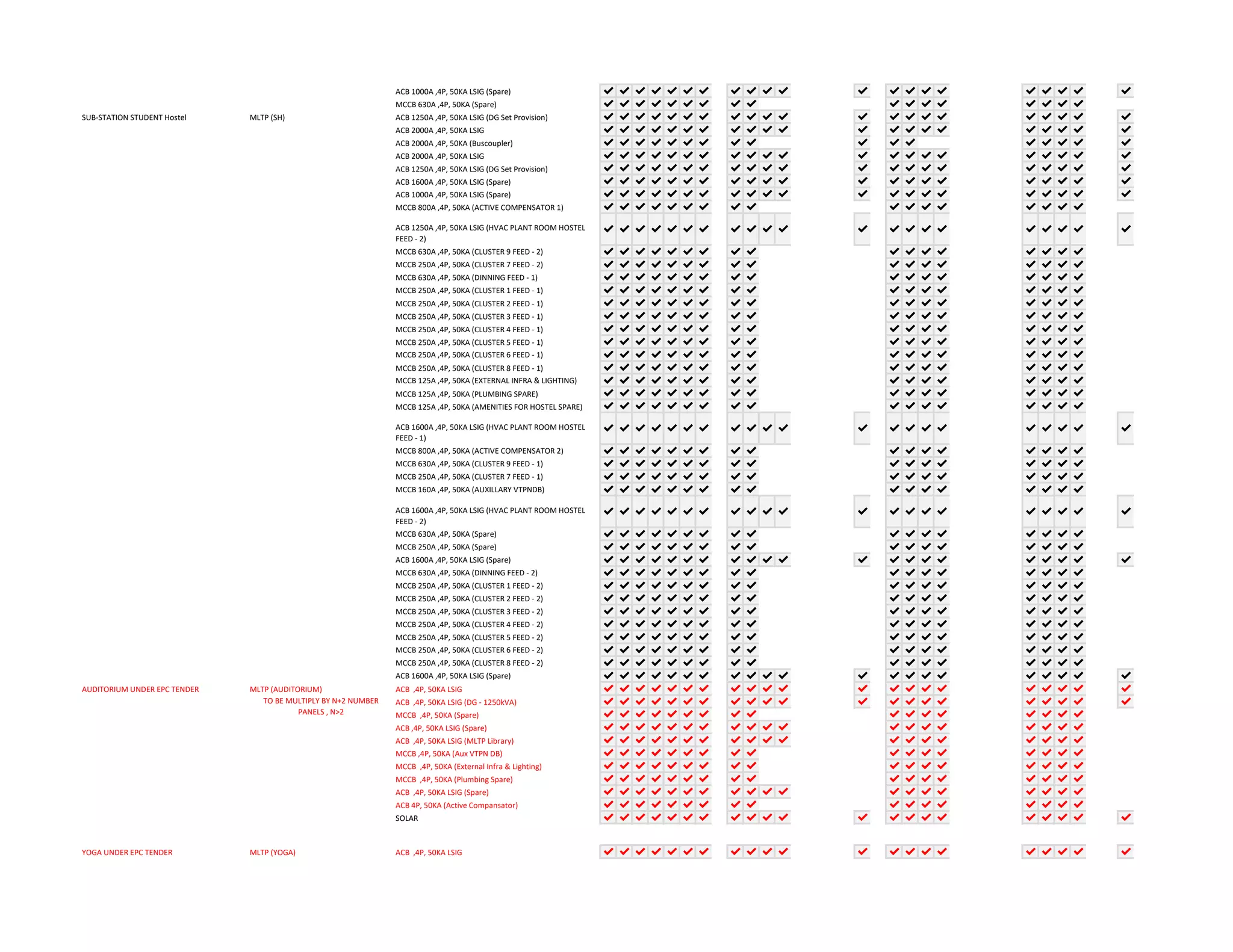 ACB 1000A ,4P, 50KA LSIG (Spare) ✔ ✔ ✔ ✔ ✔ ✔ ✔ ✔ ✔ ✔ ✔ ✔ ✔ ✔ ✔ ✔ ✔ ✔ ✔ ✔ ✔
MCCB 630A ,4P, 50KA (Spare) ✔ ✔ ✔ ✔ ✔ ✔ ✔ ✔ ✔ ✔ ✔ ✔ ✔ ✔ ✔ ✔ ✔
SUB-STATION STUDENT Hostel MLTP (SH) ACB 1250A ,4P, 50KA LSIG (DG Set Provision) ✔ ✔ ✔ ✔ ✔ ✔ ✔ ✔ ✔ ✔ ✔ ✔ ✔ ✔ ✔ ✔ ✔ ✔ ✔ ✔ ✔
ACB 2000A ,4P, 50KA LSIG ✔ ✔ ✔ ✔ ✔ ✔ ✔ ✔ ✔ ✔ ✔ ✔ ✔ ✔ ✔ ✔ ✔ ✔ ✔ ✔ ✔
ACB 2000A ,4P, 50KA (Buscoupler) ✔ ✔ ✔ ✔ ✔ ✔ ✔ ✔ ✔ ✔ ✔ ✔ ✔ ✔ ✔ ✔ ✔
ACB 2000A ,4P, 50KA LSIG ✔ ✔ ✔ ✔ ✔ ✔ ✔ ✔ ✔ ✔ ✔ ✔ ✔ ✔ ✔ ✔ ✔ ✔ ✔ ✔ ✔
ACB 1250A ,4P, 50KA LSIG (DG Set Provision) ✔ ✔ ✔ ✔ ✔ ✔ ✔ ✔ ✔ ✔ ✔ ✔ ✔ ✔ ✔ ✔ ✔ ✔ ✔ ✔ ✔
ACB 1600A ,4P, 50KA LSIG (Spare) ✔ ✔ ✔ ✔ ✔ ✔ ✔ ✔ ✔ ✔ ✔ ✔ ✔ ✔ ✔ ✔ ✔ ✔ ✔ ✔ ✔
ACB 1000A ,4P, 50KA LSIG (Spare) ✔ ✔ ✔ ✔ ✔ ✔ ✔ ✔ ✔ ✔ ✔ ✔ ✔ ✔ ✔ ✔ ✔ ✔ ✔ ✔ ✔
MCCB 800A ,4P, 50KA (ACTIVE COMPENSATOR 1) ✔ ✔ ✔ ✔ ✔ ✔ ✔ ✔ ✔ ✔ ✔ ✔ ✔ ✔ ✔ ✔ ✔
ACB 1250A ,4P, 50KA LSIG (HVAC PLANT ROOM HOSTEL
FEED - 2)
✔ ✔ ✔ ✔ ✔ ✔ ✔ ✔ ✔ ✔ ✔ ✔ ✔ ✔ ✔ ✔ ✔ ✔ ✔ ✔ ✔
MCCB 630A ,4P, 50KA (CLUSTER 9 FEED - 2) ✔ ✔ ✔ ✔ ✔ ✔ ✔ ✔ ✔ ✔ ✔ ✔ ✔ ✔ ✔ ✔ ✔
MCCB 250A ,4P, 50KA (CLUSTER 7 FEED - 2) ✔ ✔ ✔ ✔ ✔ ✔ ✔ ✔ ✔ ✔ ✔ ✔ ✔ ✔ ✔ ✔ ✔
MCCB 630A ,4P, 50KA (DINNING FEED - 1) ✔ ✔ ✔ ✔ ✔ ✔ ✔ ✔ ✔ ✔ ✔ ✔ ✔ ✔ ✔ ✔ ✔
MCCB 250A ,4P, 50KA (CLUSTER 1 FEED - 1) ✔ ✔ ✔ ✔ ✔ ✔ ✔ ✔ ✔ ✔ ✔ ✔ ✔ ✔ ✔ ✔ ✔
MCCB 250A ,4P, 50KA (CLUSTER 2 FEED - 1) ✔ ✔ ✔ ✔ ✔ ✔ ✔ ✔ ✔ ✔ ✔ ✔ ✔ ✔ ✔ ✔ ✔
MCCB 250A ,4P, 50KA (CLUSTER 3 FEED - 1) ✔ ✔ ✔ ✔ ✔ ✔ ✔ ✔ ✔ ✔ ✔ ✔ ✔ ✔ ✔ ✔ ✔
MCCB 250A ,4P, 50KA (CLUSTER 4 FEED - 1) ✔ ✔ ✔ ✔ ✔ ✔ ✔ ✔ ✔ ✔ ✔ ✔ ✔ ✔ ✔ ✔ ✔
MCCB 250A ,4P, 50KA (CLUSTER 5 FEED - 1) ✔ ✔ ✔ ✔ ✔ ✔ ✔ ✔ ✔ ✔ ✔ ✔ ✔ ✔ ✔ ✔ ✔
MCCB 250A ,4P, 50KA (CLUSTER 6 FEED - 1) ✔ ✔ ✔ ✔ ✔ ✔ ✔ ✔ ✔ ✔ ✔ ✔ ✔ ✔ ✔ ✔ ✔
MCCB 250A ,4P, 50KA (CLUSTER 8 FEED - 1) ✔ ✔ ✔ ✔ ✔ ✔ ✔ ✔ ✔ ✔ ✔ ✔ ✔ ✔ ✔ ✔ ✔
MCCB 125A ,4P, 50KA (EXTERNAL INFRA & LIGHTING) ✔ ✔ ✔ ✔ ✔ ✔ ✔ ✔ ✔ ✔ ✔ ✔ ✔ ✔ ✔ ✔ ✔
MCCB 125A ,4P, 50KA (PLUMBING SPARE) ✔ ✔ ✔ ✔ ✔ ✔ ✔ ✔ ✔ ✔ ✔ ✔ ✔ ✔ ✔ ✔ ✔
MCCB 125A ,4P, 50KA (AMENITIES FOR HOSTEL SPARE) ✔ ✔ ✔ ✔ ✔ ✔ ✔ ✔ ✔ ✔ ✔ ✔ ✔ ✔ ✔ ✔ ✔
ACB 1600A ,4P, 50KA LSIG (HVAC PLANT ROOM HOSTEL
FEED - 1)
✔ ✔ ✔ ✔ ✔ ✔ ✔ ✔ ✔ ✔ ✔ ✔ ✔ ✔ ✔ ✔ ✔ ✔ ✔ ✔ ✔
MCCB 800A ,4P, 50KA (ACTIVE COMPENSATOR 2) ✔ ✔ ✔ ✔ ✔ ✔ ✔ ✔ ✔ ✔ ✔ ✔ ✔ ✔ ✔ ✔ ✔
MCCB 630A ,4P, 50KA (CLUSTER 9 FEED - 1) ✔ ✔ ✔ ✔ ✔ ✔ ✔ ✔ ✔ ✔ ✔ ✔ ✔ ✔ ✔ ✔ ✔
MCCB 250A ,4P, 50KA (CLUSTER 7 FEED - 1) ✔ ✔ ✔ ✔ ✔ ✔ ✔ ✔ ✔ ✔ ✔ ✔ ✔ ✔ ✔ ✔ ✔
MCCB 160A ,4P, 50KA (AUXILLARY VTPNDB) ✔ ✔ ✔ ✔ ✔ ✔ ✔ ✔ ✔ ✔ ✔ ✔ ✔ ✔ ✔ ✔ ✔
ACB 1600A ,4P, 50KA LSIG (HVAC PLANT ROOM HOSTEL
FEED - 2)
✔ ✔ ✔ ✔ ✔ ✔ ✔ ✔ ✔ ✔ ✔ ✔ ✔ ✔ ✔ ✔ ✔ ✔ ✔ ✔ ✔
MCCB 630A ,4P, 50KA (Spare) ✔ ✔ ✔ ✔ ✔ ✔ ✔ ✔ ✔ ✔ ✔ ✔ ✔ ✔ ✔ ✔ ✔
MCCB 250A ,4P, 50KA (Spare) ✔ ✔ ✔ ✔ ✔ ✔ ✔ ✔ ✔ ✔ ✔ ✔ ✔ ✔ ✔ ✔ ✔
ACB 1600A ,4P, 50KA LSIG (Spare) ✔ ✔ ✔ ✔ ✔ ✔ ✔ ✔ ✔ ✔ ✔ ✔ ✔ ✔ ✔ ✔ ✔ ✔ ✔ ✔ ✔
MCCB 630A ,4P, 50KA (DINNING FEED - 2) ✔ ✔ ✔ ✔ ✔ ✔ ✔ ✔ ✔ ✔ ✔ ✔ ✔ ✔ ✔ ✔ ✔
MCCB 250A ,4P, 50KA (CLUSTER 1 FEED - 2) ✔ ✔ ✔ ✔ ✔ ✔ ✔ ✔ ✔ ✔ ✔ ✔ ✔ ✔ ✔ ✔ ✔
MCCB 250A ,4P, 50KA (CLUSTER 2 FEED - 2) ✔ ✔ ✔ ✔ ✔ ✔ ✔ ✔ ✔ ✔ ✔ ✔ ✔ ✔ ✔ ✔ ✔
MCCB 250A ,4P, 50KA (CLUSTER 3 FEED - 2) ✔ ✔ ✔ ✔ ✔ ✔ ✔ ✔ ✔ ✔ ✔ ✔ ✔ ✔ ✔ ✔ ✔
MCCB 250A ,4P, 50KA (CLUSTER 4 FEED - 2) ✔ ✔ ✔ ✔ ✔ ✔ ✔ ✔ ✔ ✔ ✔ ✔ ✔ ✔ ✔ ✔ ✔
MCCB 250A ,4P, 50KA (CLUSTER 5 FEED - 2) ✔ ✔ ✔ ✔ ✔ ✔ ✔ ✔ ✔ ✔ ✔ ✔ ✔ ✔ ✔ ✔ ✔
MCCB 250A ,4P, 50KA (CLUSTER 6 FEED - 2) ✔ ✔ ✔ ✔ ✔ ✔ ✔ ✔ ✔ ✔ ✔ ✔ ✔ ✔ ✔ ✔ ✔
MCCB 250A ,4P, 50KA (CLUSTER 8 FEED - 2) ✔ ✔ ✔ ✔ ✔ ✔ ✔ ✔ ✔ ✔ ✔ ✔ ✔ ✔ ✔ ✔ ✔
ACB 1600A ,4P, 50KA LSIG (Spare) ✔ ✔ ✔ ✔ ✔ ✔ ✔ ✔ ✔ ✔ ✔ ✔ ✔ ✔ ✔ ✔ ✔ ✔ ✔ ✔ ✔
AUDITORIUM UNDER EPC TENDER MLTP (AUDITORIUM) ACB ,4P, 50KA LSIG ✔ ✔ ✔ ✔ ✔ ✔ ✔ ✔ ✔ ✔ ✔ ✔ ✔ ✔ ✔ ✔ ✔ ✔ ✔ ✔ ✔
ACB ,4P, 50KA LSIG (DG - 1250kVA) ✔ ✔ ✔ ✔ ✔ ✔ ✔ ✔ ✔ ✔ ✔ ✔ ✔ ✔ ✔ ✔ ✔ ✔ ✔ ✔ ✔
MCCB ,4P, 50KA (Spare) ✔ ✔ ✔ ✔ ✔ ✔ ✔ ✔ ✔ ✔ ✔ ✔ ✔ ✔ ✔ ✔ ✔
ACB ,4P, 50KA LSIG (Spare) ✔ ✔ ✔ ✔ ✔ ✔ ✔ ✔ ✔ ✔ ✔ ✔ ✔ ✔ ✔ ✔ ✔ ✔ ✔
ACB ,4P, 50KA LSIG (MLTP Library) ✔ ✔ ✔ ✔ ✔ ✔ ✔ ✔ ✔ ✔ ✔ ✔ ✔ ✔ ✔ ✔ ✔ ✔ ✔
MCCB ,4P, 50KA (Aux VTPN DB) ✔ ✔ ✔ ✔ ✔ ✔ ✔ ✔ ✔ ✔ ✔ ✔ ✔ ✔ ✔ ✔ ✔
MCCB ,4P, 50KA (External Infra & Lighting) ✔ ✔ ✔ ✔ ✔ ✔ ✔ ✔ ✔ ✔ ✔ ✔ ✔ ✔ ✔ ✔ ✔
MCCB ,4P, 50KA (Plumbing Spare) ✔ ✔ ✔ ✔ ✔ ✔ ✔ ✔ ✔ ✔ ✔ ✔ ✔ ✔ ✔ ✔ ✔
ACB ,4P, 50KA LSIG (Spare) ✔ ✔ ✔ ✔ ✔ ✔ ✔ ✔ ✔ ✔ ✔ ✔ ✔ ✔ ✔ ✔ ✔ ✔ ✔
ACB 4P, 50KA (Active Compansator) ✔ ✔ ✔ ✔ ✔ ✔ ✔ ✔ ✔ ✔ ✔ ✔ ✔ ✔ ✔ ✔ ✔
SOLAR ✔ ✔ ✔ ✔ ✔ ✔ ✔ ✔ ✔ ✔ ✔ ✔ ✔ ✔ ✔ ✔ ✔ ✔ ✔ ✔ ✔
YOGA UNDER EPC TENDER MLTP (YOGA) ACB ,4P, 50KA LSIG ✔ ✔ ✔ ✔ ✔ ✔ ✔ ✔ ✔ ✔ ✔ ✔ ✔ ✔ ✔ ✔ ✔ ✔ ✔ ✔ ✔
TO BE MULTIPLY BY N+2 NUMBER
PANELS , N>2
 