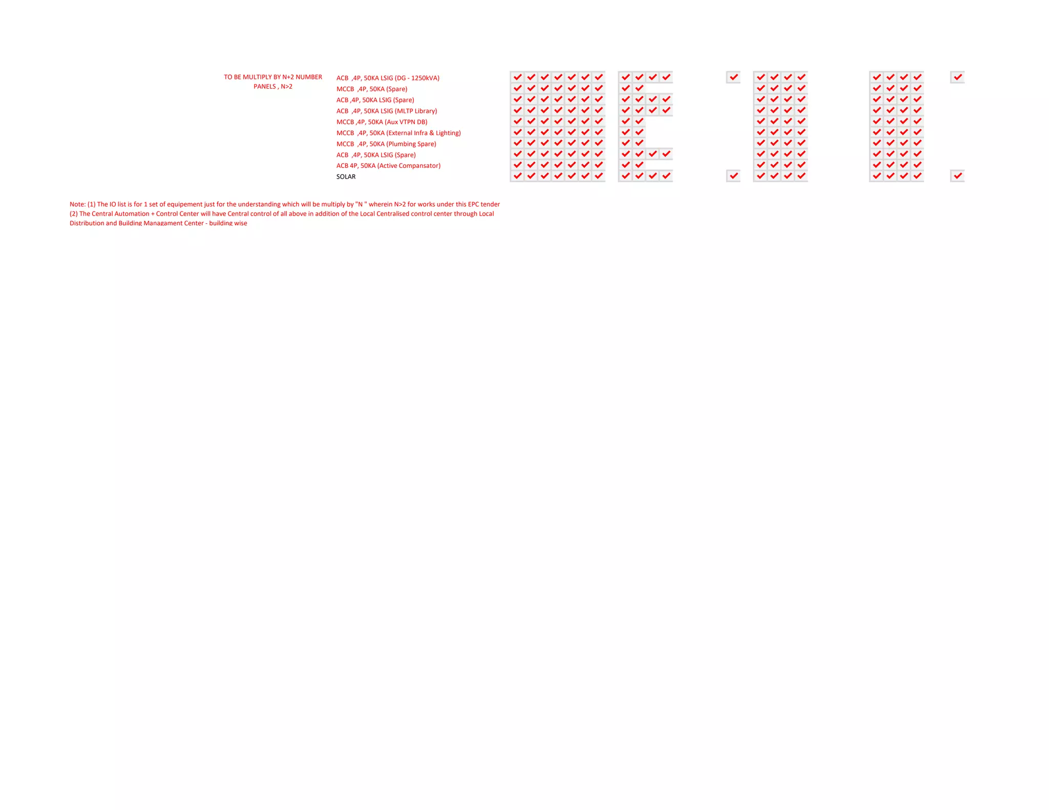 ACB ,4P, 50KA LSIG (DG - 1250kVA) ✔ ✔ ✔ ✔ ✔ ✔ ✔ ✔ ✔ ✔ ✔ ✔ ✔ ✔ ✔ ✔ ✔ ✔ ✔ ✔ ✔
MCCB ,4P, 50KA (Spare) ✔ ✔ ✔ ✔ ✔ ✔ ✔ ✔ ✔ ✔ ✔ ✔ ✔ ✔ ✔ ✔ ✔
ACB ,4P, 50KA LSIG (Spare) ✔ ✔ ✔ ✔ ✔ ✔ ✔ ✔ ✔ ✔ ✔ ✔ ✔ ✔ ✔ ✔ ✔ ✔ ✔
ACB ,4P, 50KA LSIG (MLTP Library) ✔ ✔ ✔ ✔ ✔ ✔ ✔ ✔ ✔ ✔ ✔ ✔ ✔ ✔ ✔ ✔ ✔ ✔ ✔
MCCB ,4P, 50KA (Aux VTPN DB) ✔ ✔ ✔ ✔ ✔ ✔ ✔ ✔ ✔ ✔ ✔ ✔ ✔ ✔ ✔ ✔ ✔
MCCB ,4P, 50KA (External Infra & Lighting) ✔ ✔ ✔ ✔ ✔ ✔ ✔ ✔ ✔ ✔ ✔ ✔ ✔ ✔ ✔ ✔ ✔
MCCB ,4P, 50KA (Plumbing Spare) ✔ ✔ ✔ ✔ ✔ ✔ ✔ ✔ ✔ ✔ ✔ ✔ ✔ ✔ ✔ ✔ ✔
ACB ,4P, 50KA LSIG (Spare) ✔ ✔ ✔ ✔ ✔ ✔ ✔ ✔ ✔ ✔ ✔ ✔ ✔ ✔ ✔ ✔ ✔ ✔ ✔
ACB 4P, 50KA (Active Compansator) ✔ ✔ ✔ ✔ ✔ ✔ ✔ ✔ ✔ ✔ ✔ ✔ ✔ ✔ ✔ ✔ ✔
SOLAR ✔ ✔ ✔ ✔ ✔ ✔ ✔ ✔ ✔ ✔ ✔ ✔ ✔ ✔ ✔ ✔ ✔ ✔ ✔ ✔ ✔
TO BE MULTIPLY BY N+2 NUMBER
PANELS , N>2
Note: (1) The IO list is for 1 set of equipement just for the understanding which will be multiply by "N " wherein N>2 for works under this EPC tender
(2) The Central Automation + Control Center will have Central control of all above in addition of the Local Centralised control center through Local
Distribution and Building Managament Center - building wise
 