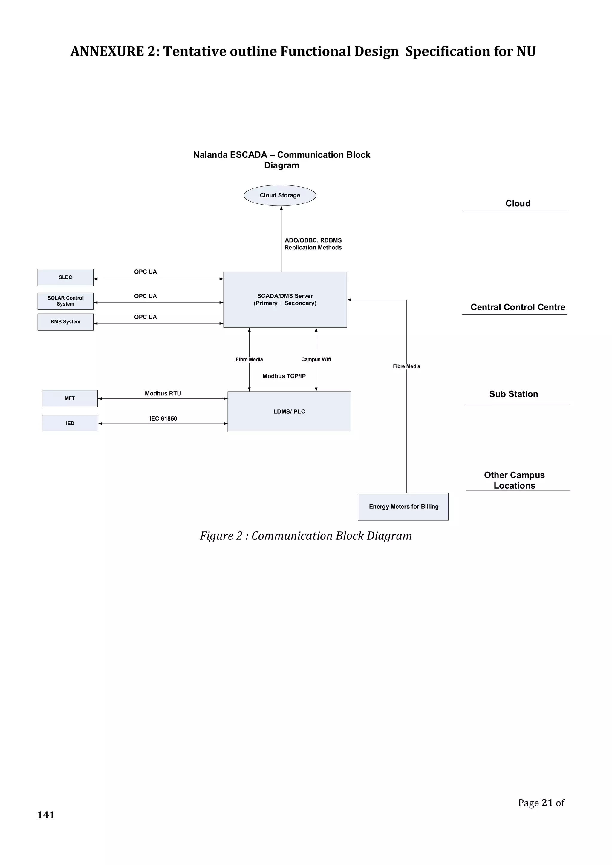 ANNEXURE 2: Tentative outline Functional Design Specification for NU
Page 21 of
141
Nalanda ESCADA – Communication Block
Diagram
Sub Station
Central Control Centre
SCADA/DMS Server
(Primary + Secondary)
Cloud
Cloud Storage
ADO/ODBC, RDBMS
Replication Methods
SLDC
SOLAR Control
System
BMS System
OPC UA
OPC UA
OPC UA
LDMS/ PLC
Modbus TCP/IP
Campus Wifi
Modbus RTU
MFT
IEC 61850
IED
Other Campus
Locations
Energy Meters for Billing
Fibre Media
Fibre Media
Figure 2 : Communication Block Diagram
 