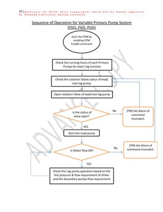 17 | R e f e r e n c e f o r H V A C b a s i c r e q u i r e m e n t w h i c h w i l l b e f i n a l l y a p p r o v e d
b y N a l a n d a U n i v e r s i t y d u r i n g e x e c u t i o n
Sequence of Operation for Variable Primary Pump System
(PS01, PS02, PS05)
Start the CPM by
enabling CPM
Enable command
Start the Lead pump
Check the Lag pump operation based on the
line pressure & flow requirement of chiller
and the Secondary pumps flow requirement
Check the isolation Valves status of lead/
next lag pump.
Is the status of
valve open?
CPM Set Alarm of
command
mismatch.
No
YES
Check the running hours of each Primary
Pumps for lead / lag function
Open isolation Valve of lead/next lag pump
Is Water flow OK?
YES
CPM Set Alarm of
command mismatch.
No
 