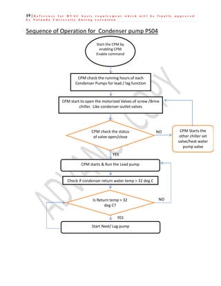 19 | R e f e r e n c e f o r H V A C b a s i c r e q u i r e m e n t w h i c h w i l l b e f i n a l l y a p p r o v e d
b y N a l a n d a U n i v e r s i t y d u r i n g e x e c u t i o n
Sequence of Operation for Condenser pump PS04
Start the CPM by
enabling CPM
Enable command
CPM starts & Run the Lead pump
Check if condenser return water temp > 32 deg C
CPM start to open the motorized Valves of screw /Brine
chiller. Like condenser outlet valves
CPM check the status
of valve open/close
CPM Starts the
other chiller set
valve/heat water
pump valve
NO
YES
CPM check the running hours of each
Condenser Pumps for lead / lag function
Is Return temp > 32
deg C?
Start Next/ Lag pump
YES
NO
 