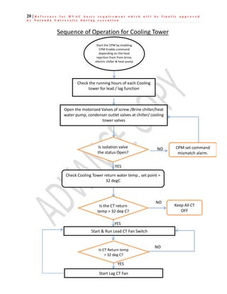 20 | R e f e r e n c e f o r H V A C b a s i c r e q u i r e m e n t w h i c h w i l l b e f i n a l l y a p p r o v e d
b y N a l a n d a U n i v e r s i t y d u r i n g e x e c u t i o n
Sequence of Operation for Cooling Tower
Start the CPM by enabling
CPM Enable command
depending on the heat
rejection from from brine,
electric chiller & heat pump
Check Cooling Tower return water temp., set point =
32 degC
Start & Run Lead CT Fan Switch
Open the motorized Valves of screw /Brine chiller/heat
water pump, condenser outlet valves at chiller/ cooling
tower valves
Is isolation valve
the status Open?
CPM set command
mismatch alarm.
NO
YES
Check the running hours of each Cooling
tower for lead / lag function
Is the CT return
temp > 32 deg C?
Keep All CT
OFF
NO
YES
Start Lag CT Fan
Is CT Return temp
> 32 deg C?
YES
NO
 