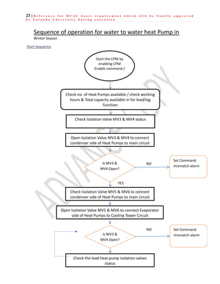 23 | R e f e r e n c e f o r H V A C b a s i c r e q u i r e m e n t w h i c h w i l l b e f i n a l l y a p p r o v e d
b y N a l a n d a U n i v e r s i t y d u r i n g e x e c u t i o n
Start Sequence
Sequence of operation for water to water heat Pump in
Winter Season
Start the CPM by
enabling CPM
Enable command /
Check no. of Heat Pumps available / check working
hours & Total capacity available in for lead/lag
function
Check the lead heat pump isolation valves
status
Check Isolation Valve MV3 & MV4 status
Open Isolation Valve MV3 & MV4 to connect
condenser side of Heat Pumps to main circuit
Check Isolation Valve MV5 & MV6 to connect
condenser side of Heat Pumps to main circuit
Is MV3 &
MV4 Open?
Set Command
mismatch alarm
NO
YES
Open Isolation Valve MV5 & MV6 to connect Evaporator
side of Heat Pumps to Cooling Tower Circuit
Is MV3 &
MV4 Open?
Set Command
mismatch alarm
NO
 