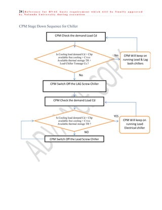 24 | R e f e r e n c e f o r H V A C b a s i c r e q u i r e m e n t w h i c h w i l l b e f i n a l l y a p p r o v e d
b y N a l a n d a U n i v e r s i t y d u r i n g e x e c u t i o n
CPM Stage Down Sequence for Chiller
CPM Check the demand Load Cd
CPM Switch Off the LAG Screw Chiller
Yes
No
Is Cooling load demand Cd > Chp
available free cooling + CTESS
Available thermal storage TR +
Lead Chiller Tonnage Ce.?
CPM Will keep on
running Lead & Lag
both chillers
CPM Switch Off the Lead Screw Chiller
NO
YES
Is Cooling load demand Cd > Chp
available free cooling + CTESS
Available thermal storage TR ?
CPM Check the demand Load Cd
CPM Will keep on
running Lead
Electrical chiller
 