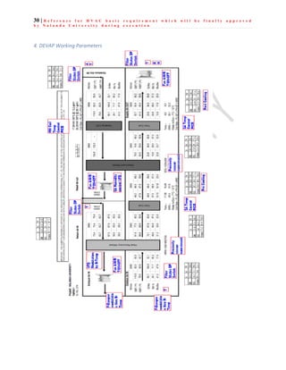 30 | R e f e r e n c e f o r H V A C b a s i c r e q u i r e m e n t w h i c h w i l l b e f i n a l l y a p p r o v e d
b y N a l a n d a U n i v e r s i t y d u r i n g e x e c u t i o n
4. DEVAP Working Parameters
 