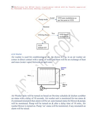32 | R e f e r e n c e f o r H V A C b a s i c r e q u i r e m e n t w h i c h w i l l b e f i n a l l y a p p r o v e d
b y N a l a n d a U n i v e r s i t y d u r i n g e x e c u t i o n
e) Air Washer
Air washer is used for conditioning of air. As shown in Fig, in an air washer air
comes in direct contact with a spray of water and there will be an exchange of heat
and mass (water vapor) between air and water.
Air Washer units will be turned on based on On-time schedule & kitchen scrubber
on status with a delay of 10 seconds. Air washer unit is monitored for run status &
if command mismatch then alarm will be set. auto/manual status for blower & pumps
will be monitored. Pump will be turned on & after a delay time of 10 mins, Air
washer blower is turned on. Pump ‘on’ status will be monitored, if any mismatch an
alarm will be raised.
Pump mode
VFD auto modulation as
per Set point in VFD
VFD Set Point
VFD
default S.P.
VFD Speed
modulation
Yes
No
Remote
Local
 