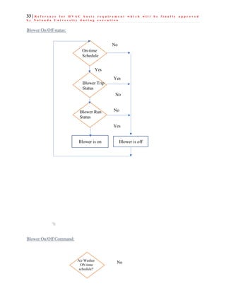 33 | R e f e r e n c e f o r H V A C b a s i c r e q u i r e m e n t w h i c h w i l l b e f i n a l l y a p p r o v e d
b y N a l a n d a U n i v e r s i t y d u r i n g e x e c u t i o n
Blower On/Off status:
Blower On/Off Command:
No
Yes
No
On-time
Schedule
Blower Run
Status
Blower Trip
Status
Yes
Yes
No
Blower is off
Blower is on
Air Washer
ON time
schedule?
No
 