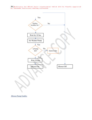 34 | R e f e r e n c e f o r H V A C b a s i c r e q u i r e m e n t w h i c h w i l l b e f i n a l l y a p p r o v e d
b y N a l a n d a U n i v e r s i t y d u r i n g e x e c u t i o n
Blower Pump Enable:
Air Washer Pump
O
Is Pump
On?
Yes
Yes
Alarm is Set
No
Yes
Wait 10 min.
Blower On Blower Off
Kitchen
Scrubber On ?
No
Wait for 10 Sec
 