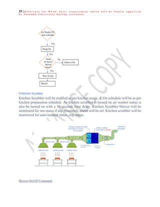 35 | R e f e r e n c e f o r H V A C b a s i c r e q u i r e m e n t w h i c h w i l l b e f i n a l l y a p p r o v e d
b y N a l a n d a U n i v e r s i t y d u r i n g e x e c u t i o n
f) Kitchen Scrubber
Kitchen Scrubber will be enabled as per kitchen usage, & On schedule will be as per
kitchen preparation schedule. As kitchen scrubber is turned on air washer status is
also be turned on with a 10 seconds time delay. Kitchen Scrubber blower will be
monitored for run status if any mismatch, alarm will be set. Kitchen scrubber will be
monitored for auto/manual status, trip status.
Blower On/Off Command:
Pump On
Yes
Wait 10 min.
Blower
E bl
Yes
Yes
Alarm is Set
No
 