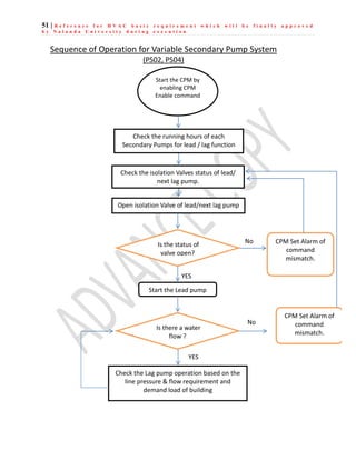 51 | R e f e r e n c e f o r H V A C b a s i c r e q u i r e m e n t w h i c h w i l l b e f i n a l l y a p p r o v e d
b y N a l a n d a U n i v e r s i t y d u r i n g e x e c u t i o n
Sequence of Operation for Variable Secondary Pump System
(PS02, PS04)
Start the CPM by
enabling CPM
Enable command
Start the Lead pump
Check the Lag pump operation based on the
line pressure & flow requirement and
demand load of building
Check the isolation Valves status of lead/
next lag pump.
Is the status of
valve open?
CPM Set Alarm of
command
mismatch.
No
YES
Check the running hours of each
Secondary Pumps for lead / lag function
Open isolation Valve of lead/next lag pump
Is there a water
flow ?
YES
CPM Set Alarm of
command
mismatch.
No
 