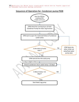 52 | R e f e r e n c e f o r H V A C b a s i c r e q u i r e m e n t w h i c h w i l l b e f i n a l l y a p p r o v e d
b y N a l a n d a U n i v e r s i t y d u r i n g e x e c u t i o n
Sequence of Operation for Condenser pump PS08
Start the CPM by
enabling CPM
Enable command
CPM starts & Run the Lead pump
Check if condenser return water temp > 32 deg C
CPM start to open the motorized Valves of condenser
outlet valves
Is the status of valve
open ?
CPM Starts the
other chiller set
valve/heat water
pump valve
No
YES
CPM check the running hours of each
Condenser Pumps for lead / lag function
Is Return temp > 32
deg C?
Start Next/ Lag pump
YES
NO
 