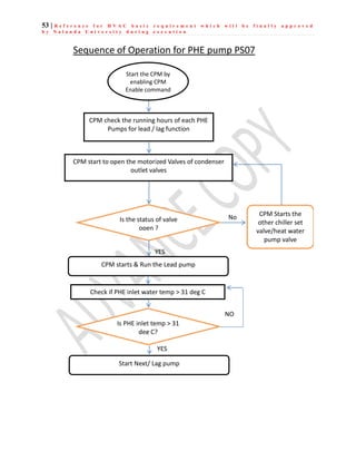 53 | R e f e r e n c e f o r H V A C b a s i c r e q u i r e m e n t w h i c h w i l l b e f i n a l l y a p p r o v e d
b y N a l a n d a U n i v e r s i t y d u r i n g e x e c u t i o n
Sequence of Operation for PHE pump PS07
Start the CPM by
enabling CPM
Enable command
CPM starts & Run the Lead pump
Check if PHE inlet water temp > 31 deg C
CPM start to open the motorized Valves of condenser
outlet valves
Is the status of valve
open ?
CPM Starts the
other chiller set
valve/heat water
pump valve
No
YES
CPM check the running hours of each PHE
Pumps for lead / lag function
Is PHE inlet temp > 31
deg C?
Start Next/ Lag pump
YES
NO
 