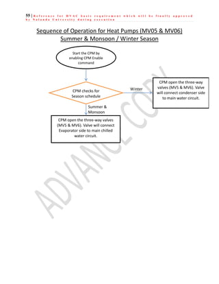 55 | R e f e r e n c e f o r H V A C b a s i c r e q u i r e m e n t w h i c h w i l l b e f i n a l l y a p p r o v e d
b y N a l a n d a U n i v e r s i t y d u r i n g e x e c u t i o n
Sequence of Operation for Heat Pumps (MV05 & MV06)
Summer & Monsoon / Winter Season
Start the CPM by
enabling CPM Enable
command
CPM checks for
Season schedule
Winter
CPM open the three-way valves
(MV5 & MV6). Valve will connect
Evaporator side to main chilled
water circuit.
CPM open the three-way
valves (MV5 & MV6). Valve
will connect condenser side
to main water circuit.
Summer &
Monsoon
 