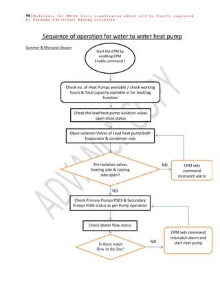56 | R e f e r e n c e f o r H V A C b a s i c r e q u i r e m e n t w h i c h w i l l b e f i n a l l y a p p r o v e d
b y N a l a n d a U n i v e r s i t y d u r i n g e x e c u t i o n
Summer & Monsoon Season
Sequence of operation for water to water heat pump
Start the CPM by
enabling CPM
Enable command /
Check no. of Heat Pumps available / check working
hours & Total capacity available in for lead/lag
function
Check the lead heat pump isolation valves
open close status
Open isolation Valves of Lead heat pump both
Evaporator & condenser side
Are isolation valves
heating side & cooling
side open?
CPM sets
command
mismatch alarm
NO
Check Primary Pumps PS03 & Secondary
Pumps PS04 status as per Pump operation
YES
Check Water flow status
Is there water
flow in the line?
CPM sets command
mismatch alarm and
start next pump
NO
 