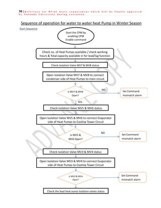 58 | R e f e r e n c e f o r H V A C b a s i c r e q u i r e m e n t w h i c h w i l l b e f i n a l l y a p p r o v e d
b y N a l a n d a U n i v e r s i t y d u r i n g e x e c u t i o n
Start Sequence
Sequence of operation for water to water heat Pump in Winter Season
Start the CPM by
enabling CPM
Enable command
Check no. of Heat Pumps available / check working
hours & Total capacity available in for lead/lag function
Check the lead heat pump isolation valves status
Check Isolation Valve MV7 & MV8 status
Open Isolation Valve MV7 & MV8 to connect
condenser side of Heat Pumps to main circuit
Check Isolation Valve MV5 & MV6 status
Is MV7 & MV8
Open?
Set Command
mismatch alarm
NO
YES
Open Isolation Valve MV5 & MV6 to connect Evaporator
side of Heat Pumps to Cooling Tower Circuit
Is MV5 &
MV6 Open?
Set Command
mismatch alarm
NO
Check Isolation Valve MV3 & MV4 status
Open Isolation Valve MV3 & MV4 to connect Evaporator
side of Heat Pumps to Cooling Tower Circuit
Is MV3 & MV4
Open?
Set Command
mismatch alarm
 
