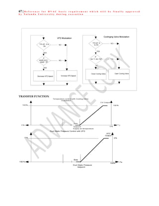 67 | R e f e r e n c e f o r H V A C b a s i c r e q u i r e m e n t w h i c h w i l l b e f i n a l l y a p p r o v e d
b y N a l a n d a U n i v e r s i t y d u r i n g e x e c u t i o n
 