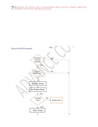 79 | R e f e r e n c e f o r H V A C b a s i c r e q u i r e m e n t w h i c h w i l l b e f i n a l l y a p p r o v e d
b y N a l a n d a U n i v e r s i t y d u r i n g e x e c u t i o n
Blower On/Off Command:
Yes
Air Washer
ON time
schedule?
Air Washer Pump
O
Is Pump
On?
Yes
Yes
Alarm is Set
No
Yes
Wait 10 min.
No
Kitchen
Scrubber On ?
No
Wait for 10 Sec
 