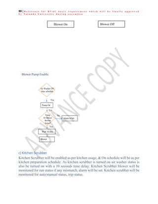 80 | R e f e r e n c e f o r H V A C b a s i c r e q u i r e m e n t w h i c h w i l l b e f i n a l l y a p p r o v e d
b y N a l a n d a U n i v e r s i t y d u r i n g e x e c u t i o n
Blower Pump Enable:
c) Kitchen Scrubber
Kitchen Scrubber will be enabled as per kitchen usage, & On schedule will be as per
kitchen preparation schedule. As kitchen scrubber is turned on air washer status is
also be turned on with a 10 seconds time delay. Kitchen Scrubber blower will be
monitored for run status if any mismatch, alarm will be set. Kitchen scrubber will be
monitored for auto/manual status, trip status.
Pump On
Yes
Wait 10 min.
Blower
bl
Yes
Yes
Alarm is Set
No
Blower On Blower Off
 