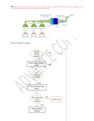 81 | R e f e r e n c e f o r H V A C b a s i c r e q u i r e m e n t w h i c h w i l l b e f i n a l l y a p p r o v e d
b y N a l a n d a U n i v e r s i t y d u r i n g e x e c u t i o n
Blower On/Off Command:
Kitchen
Scrubber
ON time
schedule?
Is
Auto mode
enabled?
Yes
Yes
Alarm is Set
No
Yes
Check Normal/ trip
status.
Start Scrubber
Blower
No
No
Check Auto/ Manual
status
Is
Kitchen Scrubber
status
Normal?
 