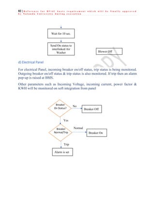 82 | R e f e r e n c e f o r H V A C b a s i c r e q u i r e m e n t w h i c h w i l l b e f i n a l l y a p p r o v e d
b y N a l a n d a U n i v e r s i t y d u r i n g e x e c u t i o n
d) Electrical Panel
For electrical Panel, incoming breaker on/off status, trip status is being monitored.
Outgoing breaker on/off status & trip status is also monitored. If trip then an alarm
pop-up is raised at BMS.
Other parameters such as Incoming Voltage, incoming current, power factor &
KWH will be monitored on soft integration from panel
Breaker
On Status?
Breaker
Normal/Trip
Yes
No
Breaker Off
Breaker On
Alarm is set
Normal
Trip
Blower Off
Wait for 10 sec.
Send On status to
interlinked Air
Washer
 