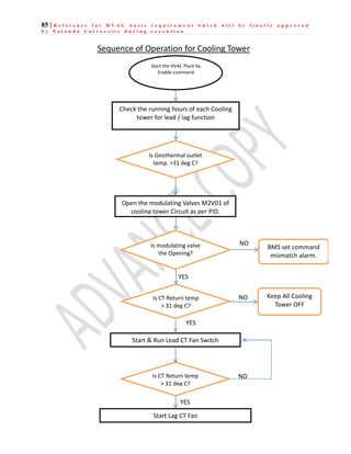 85 | R e f e r e n c e f o r H V A C b a s i c r e q u i r e m e n t w h i c h w i l l b e f i n a l l y a p p r o v e d
b y N a l a n d a U n i v e r s i t y d u r i n g e x e c u t i o n
Sequence of Operation for Cooling Tower
Start the HVAC Plant by
Enable command
Start & Run Lead CT Fan Switch
Open the modulating Valves M2V01 of
cooling tower Circuit as per PID.
Is modulating valve
the Opening?
BMS set command
mismatch alarm.
NO
YES
Check the running hours of each Cooling
tower for lead / lag function
Keep All Cooling
Tower OFF
NO
YES
Start Lag CT Fan
Is CT Return temp
> 31 deg C?
YES
NO
Is Geothermal outlet
temp. >31 deg C?
Is CT Return temp
> 31 deg C?
 