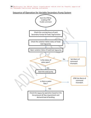 86 | R e f e r e n c e f o r H V A C b a s i c r e q u i r e m e n t w h i c h w i l l b e f i n a l l y a p p r o v e d
b y N a l a n d a U n i v e r s i t y d u r i n g e x e c u t i o n
Sequence of Operation for Variable Secondary Pump System
Start the CPM by
enabling CPM
Enable command
Start the Lead pump
Check the Lag pump operation based on the
line pressure & flow requirement and
demand load of building
Check the isolation Valves status of lead/
next lag pump.
Is the status of
valve open?
Set Alarm of
command
mismatch.
No
YES
Check the running hours of each
Secondary Pumps for lead / lag function
Open isolation Valve of lead/next lag pump
Is there a water
flow ?
YES
CPM Set Alarm of
command
mismatch.
 