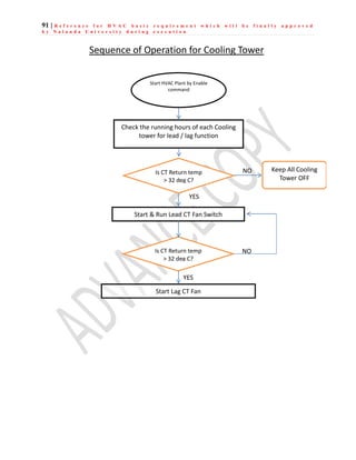 91 | R e f e r e n c e f o r H V A C b a s i c r e q u i r e m e n t w h i c h w i l l b e f i n a l l y a p p r o v e d
b y N a l a n d a U n i v e r s i t y d u r i n g e x e c u t i o n
Sequence of Operation for Cooling Tower
Start HVAC Plant by Enable
command
Start & Run Lead CT Fan Switch
YES
Check the running hours of each Cooling
tower for lead / lag function
Keep All Cooling
Tower OFF
NO
YES
Start Lag CT Fan
Is CT Return temp
> 32 deg C?
YES
NO
Is CT Return temp
> 32 deg C?
 