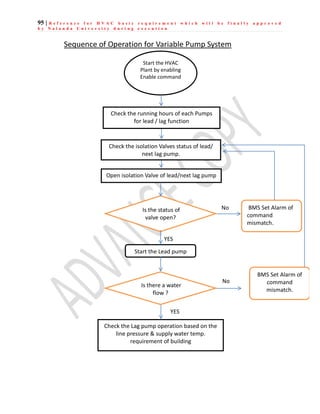 95 | R e f e r e n c e f o r H V A C b a s i c r e q u i r e m e n t w h i c h w i l l b e f i n a l l y a p p r o v e d
b y N a l a n d a U n i v e r s i t y d u r i n g e x e c u t i o n
Sequence of Operation for Variable Pump System
Start the HVAC
Plant by enabling
Enable command
Start the Lead pump
Check the Lag pump operation based on the
line pressure & supply water temp.
requirement of building
Check the isolation Valves status of lead/
next lag pump.
Is the status of
valve open?
BMS Set Alarm of
command
mismatch.
No
YES
Check the running hours of each Pumps
for lead / lag function
Open isolation Valve of lead/next lag pump
Is there a water
flow ?
YES
BMS Set Alarm of
command
mismatch.
No
 