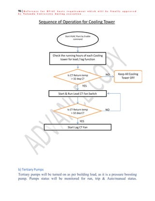 96 | R e f e r e n c e f o r H V A C b a s i c r e q u i r e m e n t w h i c h w i l l b e f i n a l l y a p p r o v e d
b y N a l a n d a U n i v e r s i t y d u r i n g e x e c u t i o n
Sequence of Operation for Cooling Tower
Start HVAC Plant by Enable
command
Start & Run Lead CT Fan Switch
YES
Check the running hours of each Cooling
tower for lead / lag function
Keep All Cooling
Tower OFF
NO
YES
Start Lag CT Fan
Is CT Return temp
> 32 deg C?
YES
NO
Is CT Return temp
> 32 deg C?
b) Tertiary Pumps
Tertiary pumps will be turned on as per building load, as it is a pressure boosting
pump. Pumps status will be monitored for run, trip & Auto/manual status.
 