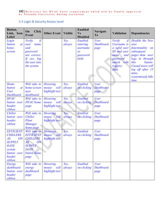 102 | R e f e r e n c e f o r H V A C b a s i c r e q u i r e m e n t w h i c h w i l l b e f i n a l l y a p p r o v e d
b y N a l a n d a U n i v e r s i t y d u r i n g e x e c u t i o n
5.3 Login & Security Access Level
Button,
Link, Icon
Label
On Click
Event
Other Event Visible
Enabled
Vs
Disabled
Navigate
To
Validation Dependencies
Login
button at
home-
screen
Verify if
user name
and
password
are correct.
If yes, log
the user into
the system.
Yes,
always
Enabled.
entering
username
or
password
field.
User
Dashboard
page
Verify if
Username is
a valid user
ID and user
name and
password
match with
registry
data.
Disable the New
user
functionality on
subsequent
pages than user
logs in through
this button.
Casual users will
log off after 15
mins.
(customised) Idle
time
Home
button at
User
Dashboard
Will take to
home screen
user
dashboard.
Hovering
mouse will
highlight text
Yes,
always
Enabled
on clicking
User
Dashboard
page
HVAC
button over
header
ribbon
Will take to
HVAC home
page
Hovering
mouse will
highlight text
Yes,
always
Enabled
on clicking
User
Dashboard
page
Chiller
button over
header
ribbon
Will take to
Chiller
Plant
Manager
home page
Hovering
mouse will
highlight text
Yes,
always
Enabled
on clicking
User
Dashboard
page
EFFICIENT
CHILLERS
AS ON
SUPPLY
DATE
system
button over
header
ribbon
Will take to
EFFICIENT
CHILLERS
AS ON
SUPPLY
DATE
button home
page
Hovering
mouse will
highlight text
Yes,
always
Enabled
on clicking
User
Dashboard
page
Energy
dashboard
button over
header
ribbon
Will take to
energy
dashboard
page
Hovering
mouse will
highlight text
Yes,
always
Enabled
on clicking
User
Dashboard
page
 