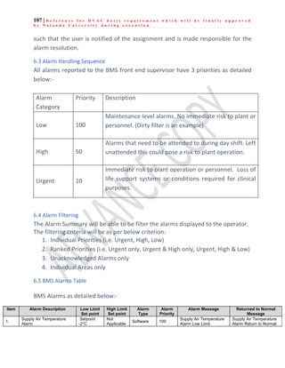 107 | R e f e r e n c e f o r H V A C b a s i c r e q u i r e m e n t w h i c h w i l l b e f i n a l l y a p p r o v e d
b y N a l a n d a U n i v e r s i t y d u r i n g e x e c u t i o n
such that the user is notified of the assignment and is made responsible for the
alarm resolution.
6.3 Alarm Handling Sequence
All alarms reported to the BMS front end supervisor have 3 priorities as detailed
below:-
Alarm
Category
Priority Description
Low 100
Maintenance level alarms. No immediate risk to plant or
personnel. (Dirty filter is an example)
High 50
Alarms that need to be attended to during day shift. Left
unattended this could pose a risk to plant operation.
Urgent 10
Immediate risk to plant operation or personnel. Loss of
life support systems or conditions required for clinical
purposes.
6.4 Alarm Filtering
The Alarm Summary will be able to be filter the alarms displayed to the operator.
The filtering criteria will be as per below criterion:
1. Individual Priorities (i.e. Urgent, High, Low)
2. Ranked Priorities (i.e. Urgent only, Urgent & High only, Urgent, High & Low)
3. Unacknowledged Alarms only
4. Individual Areas only
6.5 BMS Alarms Table
BMS Alarms as detailed below:-
Item Alarm Description Low Limit
Set point
High Limit
Set point
Alarm
Type
Alarm
Priority
Alarm Message Returned to Normal
Message
1.
Supply Air Temperature
Alarm
Setpoint
-2°C
Not
Applicable
Software 100
Supply Air Temperature
Alarm Low Limit
Supply Air Temperature
Alarm Return to Normal
 