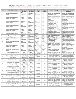 108 | R e f e r e n c e f o r H V A C b a s i c r e q u i r e m e n t w h i c h w i l l b e f i n a l l y a p p r o v e d
b y N a l a n d a U n i v e r s i t y d u r i n g e x e c u t i o n
Item Alarm Description Low Limit
Set point
High Limit
Set point
Alarm
Type
Alarm
Priority
Alarm Message Returned to Normal
Message
2.
Supply Air Temperature
Alarm
Not
Applicable
Setpoint
+2°C
Software 100
Supply Air Temperature
Alarm High Limit
Supply Air Temperature
Alarm Return to Normal
3.
Supply Air Temperature
Sensor Fail Alarm
Open
Circuit
Open
Circuit
Software 100
Supply Air Temperature
Sensor Fail Alarm Is In
Alarm
Supply Air Temperature
Sensor Fail Alarm Return
to Normal
4.
Cooling Coil Temperature
Sensor Alarm
Setpoint
-1°C
Not
Applicable
Software 100
Cooling Coil
Temperature Sensor
Alarm Low Limit
Cooling Coil
Temperature Sensor
Alarm Return to Normal
5.
Cooling Coil Temperature
Sensor Alarm
Not
Applicable
Setpoint
+1°C
Software 100
Cooling Coil
Temperature Sensor
Alarm High Limit
Cooling Coil
Temperature Sensor
Alarm Return to Normal
6.
Cooling Coil Temperature
Sensor Fail Alarm
Open
Circuit
Open
Circuit
Software 100
Cooling Coil
Temperature Sensor Fail
Alarm Is In Alarm
Cooling Coil
Temperature Sensor Fail
Alarm Return to Normal
7. Fire Alarm Status Alarm
Not
Applicable
Not
Applicable
Digital 10
Fire Alarm Status Alarm
Is In Alarm
Fire Alarm Status Alarm
Return to Normal
8. Low Temperature Alarm
Setpoint
-1°C
Not
Applicable
Digital 50
Low Temperature Alarm
Is In Alarm
Low Temperature Alarm
Return to Normal
9.
Supply Air Filter Status
Alarm
Not
Applicable
Not
Applicable
Digital 100
Supply Air Filter Status
Alarm Is In Alarm
Supply Air Filter Status
Alarm Return to Normal
10. Control Panel Normal/ Trip
Status Alarm
Not
Applicable
Not
Applicable
Digital 50
Control Panel
Normal/Trip Switch
Status Alarm Is In Alarm
Control Panel Normal/trip
Switch Status Alarm
Return to Normal
11.
Return Air Temperature
Sensor Fail Alarm
Open
Circuit
Open
Circuit
Software 100
Return Air Temperature
Sensor Fail Alarm Is In
Alarm
Return Air Temperature
Sensor Fail Alarm Return
to Normal
12.
Supply Fan Status Fail Off
Alarm
Not
Applicable
Not
Applicable
Digital 50
Supply Fan Status Fail
Off Alarm Is In Alarm
Supply Fan Status Fail
Off Alarm Return to
Normal
13.
Supply Fan Status Fail Off
Alarm
Not
Applicable
Not
Applicable
Digital 50
Supply Fan Status Fail Off
Alarm Is In Alarm
Supply Fan Status Fail Off
Alarm Return to Normal
14.
Return Air/Exhaust Air Filter
Status Alarm
Not
Applicable
Not
Applicable
Digital 100
Return Air/Exhaust Air
Filter Status Alarm Is In
Alarm
Return Air/ Exhaust air
Filter Status Alarm Return
to Normal
15. DX Unit Fault Alarm
Not
Applicable
Not
Applicable
Digital 100
DX Unit Fault Alarm Is In
Alarm
DX Unit Fault Alarm
Return to Normal
16.
Supply Air Fan Command
Forced by Operator Alarm
Not
Applicable
Not
Applicable
Digital 100
Supply Air Fan Command
Forced by Operator Alarm
Is In Alarm
Supply Air Fan Command
Forced by Operator Alarm
Return to Normal
17.
Return Air Fan Command
Forced by Operator Alarm
Not
Applicable
Not
Applicable
Digital 100
Return Air Fan Command
Forced by Operator Alarm
Is In Alarm
Return Air Fan Command
Forced by Operator Alarm
Return to Normal
18. DEVAP Fan Failed On Alarm
Not
Applicable
Not
Applicable
Software 100
Fan Failed ON Alarm Is In
Alarm
Fan Failed On Alarm
Return to Normal
19.
Return Fan Status Fail Off
Alarm
Not
Applicable
Not
Applicable
Digital 50
Return Fan Status Fail Off
Alarm Is In Alarm
Return Fan Status Fail Off
Alarm Return to Normal
20.
Return Fan 02 Status Fail Off
Alarm
Not
Applicable
Not
Applicable
Digital 50
Return Fan 02 Status Fail
Off Alarm Is In Alarm
Return Fan 02 Status Fail
Off Alarm Return to
Normal
21.
Supply Air Fan Command
Forced by Operator Alarm
Not
Applicable
Not
Applicable
Digital 100
Supply Air Fan Command
Forced by Operator Alarm
Is In Alarm
Supply Air Fan Command
Forced by Operator Alarm
Return to Normal
22.
Fire Damper Failed To Close
Alarm
Not
Applicable
Not
Applicable
Software 100
Fire Damper Failed To
Close Alarm Is In Alarm
Fire Damper Failed To
Close Alarm Return to
Normal
 