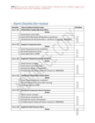 115 | R e f e r e n c e f o r H V A C b a s i c r e q u i r e m e n t w h i c h w i l l b e f i n a l l y a p p r o v e d
b y N a l a n d a U n i v e r s i t y d u r i n g e x e c u t i o n
: Alarm Checklist (for review)
Identifier Alarm Condition & Action steps Checkbox
Alarm-001 Chilled Water Supply High temp Alarm
Action
1 Check Power to the chiller
2 Check that Chilled Water Mixing Valve is operational
3 Call technician for the Central Plant - call Person: Contact No. 98XXXXXXX
Alarm-002 Supply Air Temperature Alarm
Action
1 Check Temperature sensor installation
2 Re-install temperature sensor
3 Check signal status at BMS
Alarm-003 Supply Air Temperature Sensor Fail Alarm
Action
1 Check if sensor is broken.
2 Check Sensor connection is OK
3 Reinstall new sensor in the position
4 If Problem persist, Please call Person: Contact no. 98XXXXXXX
Alarm-004 Cooling Coil Temperature Sensor Alarm
Action
1 Check Temperature sensor installation
2 Re-install temperature sensor after servicing
3 Check signal status at BMS
Alarm-005 Cooling Coil Temperature Sensor Fail Alarm
Action
1 Check if sensor is broken.
2 Check Sensor connection is OK
3 Reinstall new sensor in the position
4 If Problem persist, Please call Person: Contact no. 98XXXXXXX
Alarm-006 Supply Air Static Pressure Alarm
Action
 