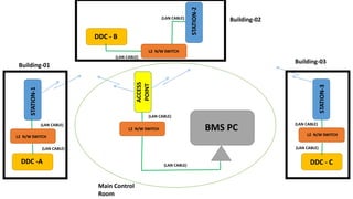 STATION-1
STATION-2
STATION-3
L2 N/W SWITCH
ACCESS
POINT
BMS PC
(LAN CABLE)
(LAN CABLE)
(LAN CABLE)
(LAN CABLE)
(LAN CABLE)
(LAN CABLE)
DDC -A
DDC - B
DDC - C
(LAN CABLE)
(LAN CABLE)
L2 N/W SWITCH
L2 N/W SWITCH
L2 N/W SWITCH
Building-01
Building-02
Building-03
Main Control
Room
 