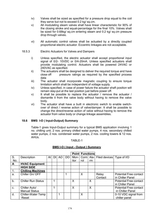 174
iv) Valves shall be sized as specified for a pressure drop equal to the coil
they serve but not to exceed 0.2 kg/ sq.cm.
v) All modulating steam valves shall have linear characteristic for 90% of
the closing stroke and equal-percentage for the final 10%. Valves shall
be sized for 0.68kg/ sq.cm entering steam and 0.2 kg/ sq.cm pressure
drop through valves.
vi) All automatic control valves shall be actuated by a directly coupled
proportional electric actuator. Eccentric linkages are not acceptable.
18.5.3 Electric Actuators for Valves and Dampers
i) Unless specified, the electric actuator shall accept proportional input
signal of 0/2- 10VDC or 0/4-20mA. Unless specified actuators shall
provide modulating control. Actuators shall be powered 24VAC or
240VAC as specified.
ii) The actuators shall be designed to deliver the required torque and have
close off pressure ratings as required by the specified process
data
iii) The actuator shall incorporate magnetic coupling to ensure torque
limitation which shall be independent of voltage supply.
iv) Unless specified, in case of power failure the actuator shaft position will
remain stay-put at the last position just before power off.
v) It shall be possible to replace the actuator / remove the actuator /
dismantle it from the valve body without having to remove the valve
body.
vi) The actuator shall have a built in electronic switch to enable switch-
over of direct / reverse action of valve/damper. It shall be possible to
change the direct/reverse action of valve without having to remove the
actuator from valve body or change linkage assemblies.
18.6 BMS I-O ( Input-Output) Summary
Table-1 gives Input-Output summary for a typical BMS application involving 1
no. chilling unit, 2 nos. primary chilled water pumps, 4 nos. secondary chilled
water pumps, 2 nos. condenser water pumps, 2 nos. cooling towers & 12 nos.
AHUs.
TABLE-1
BMS I-O ( Input - Output ) Summary
Point Functions
S.
No.
Description AI DI AO DO Mon-
itor
Cont-
rol
Ala-
rm
Filed devices Type of I/O
A HVAC Equipment
HIGH SIDE
1. Chilling Machines
a. Chiller On/ OFF 1 X Relay
Contact
Potential Free contact
in Chiller Panel
b. Chiller Run Status 1 X X Potential Free contact
in Chiller Panel
c. Chiller Auto/
Manual Status
1 X X Potential Free contact
in Chiller Panel
d. Chiller-Water Temp
Reset
1 X 0-10 VDC signal from
chiller panel
 