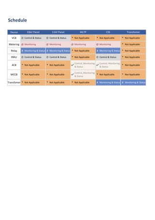 Schedule
Device
VCB O Control & Status O Control & Status * Not Applicable * Not Applicable * Not Applicable
Metering @ Monitoring @ Monitoring @ Monitoring @ Monitoring * Not Applicable
Relay # Monitoring & Status # Monitoring & Status * Not Applicable # Monitoring & Status * Not Applicable
RMU O Control & Status O Control & Status * Not Applicable O Control & Status * Not Applicable
ACB * Not Applicable * Not Applicable ✔
Control, Monitoring
& Status
✔
Control, Monitoring
& Status
* Not Applicable
MCCB * Not Applicable * Not Applicable ✔
Control, Monitoring
& Status
* Not Applicable * Not Applicable
Transfomer * Not Applicable * Not Applicable * Not Applicable # Monitoring & Status # Monitoring & Status
Transfomer
33kV Panel 11kV Panel MLTP CSS
 