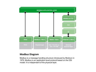 Modbus Diagram
Modbus is a message handling structure introduced by Modicon in
1979. Modbus is an application level protocol based on the OSI
model. It is independent of the physical layer.
 