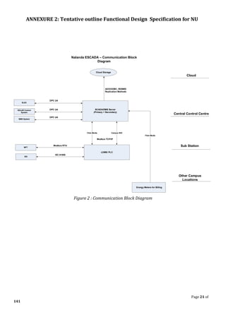 ANNEXURE 2: Tentative outline Functional Design Specification for NU
Page 21 of
141
Nalanda ESCADA – Communication Block
Diagram
Sub Station
Central Control Centre
SCADA/DMS Server
(Primary + Secondary)
Cloud
Cloud Storage
ADO/ODBC, RDBMS
Replication Methods
SLDC
SOLAR Control
System
BMS System
OPC UA
OPC UA
OPC UA
LDMS/ PLC
Modbus TCP/IP
Campus Wifi
Modbus RTU
MFT
IEC 61850
IED
Other Campus
Locations
Energy Meters for Billing
Fibre Media
Fibre Media
Figure 2 : Communication Block Diagram
 