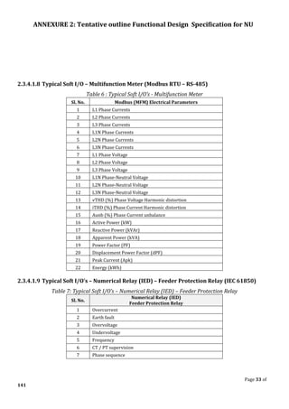 ANNEXURE 2: Tentative outline Functional Design Specification for NU
Page 33 of
141
2.3.4.1.8 Typical Soft I/O – Multifunction Meter (Modbus RTU – RS-485)
Table 6 : Typical Soft I/O’s - Multifunction Meter
Sl. No. Modbus (MFM) Electrical Parameters
1 L1 Phase Currents
2 L2 Phase Currents
3 L3 Phase Currents
4 L1N Phase Currents
5 L2N Phase Currents
6 L3N Phase Currents
7 L1 Phase Voltage
8 L2 Phase Voltage
9 L3 Phase Voltage
10 L1N Phase-Neutral Voltage
11 L2N Phase-Neutral Voltage
12 L3N Phase-Neutral Voltage
13 vTHD (%) Phase Voltage Harmonic distortion
14 iTHD (%) Phase Current Harmonic distortion
15 Aunb (%) Phase Current unbalance
16 Active Power (kW)
17 Reactive Power (kVAr)
18 Apparent Power (kVA)
19 Power Factor (PF)
20 Displacement Power Factor (dPF)
21 Peak Current (Apk)
22 Energy (kWh)
2.3.4.1.9 Typical Soft I/O’s – Numerical Relay (IED) – Feeder Protection Relay (IEC 61850)
Table 7: Typical Soft I/O’s – Numerical Relay (IED) – Feeder Protection Relay
Sl. No.
Numerical Relay (IED)
Feeder Protection Relay
1 Overcurrent
2 Earth fault
3 Overvoltage
4 Undervoltage
5 Frequency
6 CT / PT supervision
7 Phase sequence
 