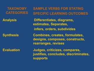 TAXONOMY
CATEGORIES
SAMPLE VERBS FOR STATING
SPECIFIC LEARNING OUTCOMES
Analysis Differentiates, diagrams,
estimates, Separates,
infers, orders, subdivides
Synthesis Combines, creates, formulates,
designs, composes, constructs,
rearranges, revises
Evaluation Judges, criticizes, compares,
justifies, concludes, discriminates,
supports
 