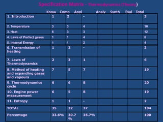 Specification Matrix - Thermodynamics (Theory)
Know Comp Appl Analy Synth Eval Total
1. Introduction 1 2 - 3
2. Temperature 3 3 4 10
3. Heat 6 3 3 12
4. Laws of Perfect gases 1 1 4 6
5. Internal Energy 1 1 2 4
6. Transmission of
heating
1 2 - 3
7. Laws of
Thermodynamics
2 3 1 6
8. Method of heating
and expanding gases
and vapours
7 5 7 19
9. Thermodynamics
cycle
6 6 8 20
10. Engine power
measurement
6 5 8 19
11. Entropy 1 1 - 2
TOTAL 35 32 37 104
Percentage 33.6% 30.7
%
35.7% 100
 